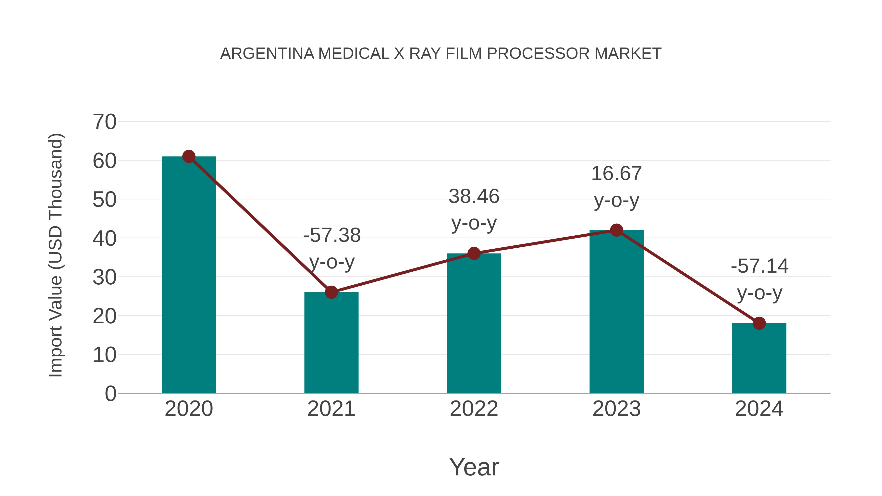  Argentina Medical X Ray Film Processor Market: Import Trend Analysis