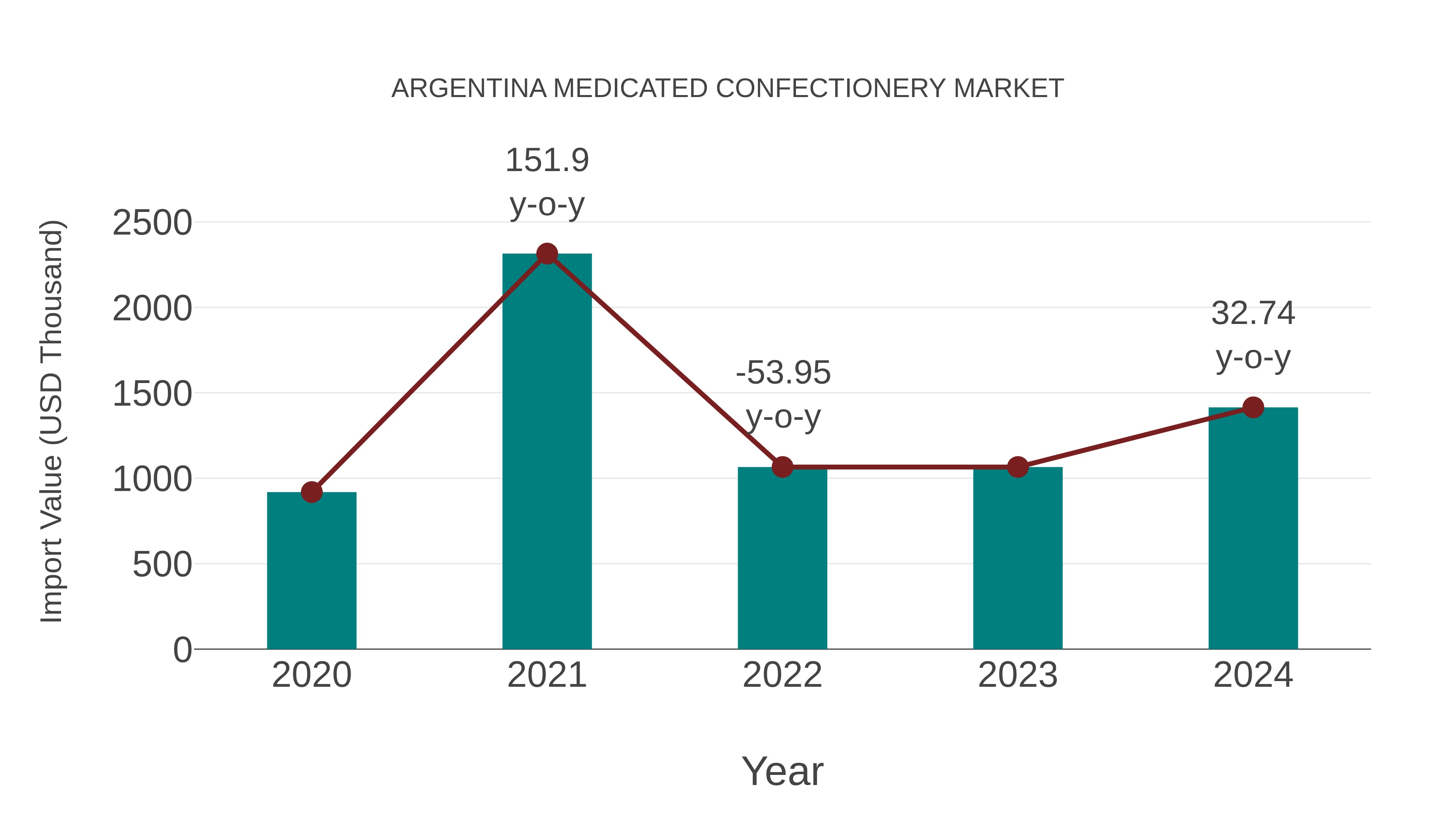  Argentina Medicated Confectionery Market: Import Trend Analysis