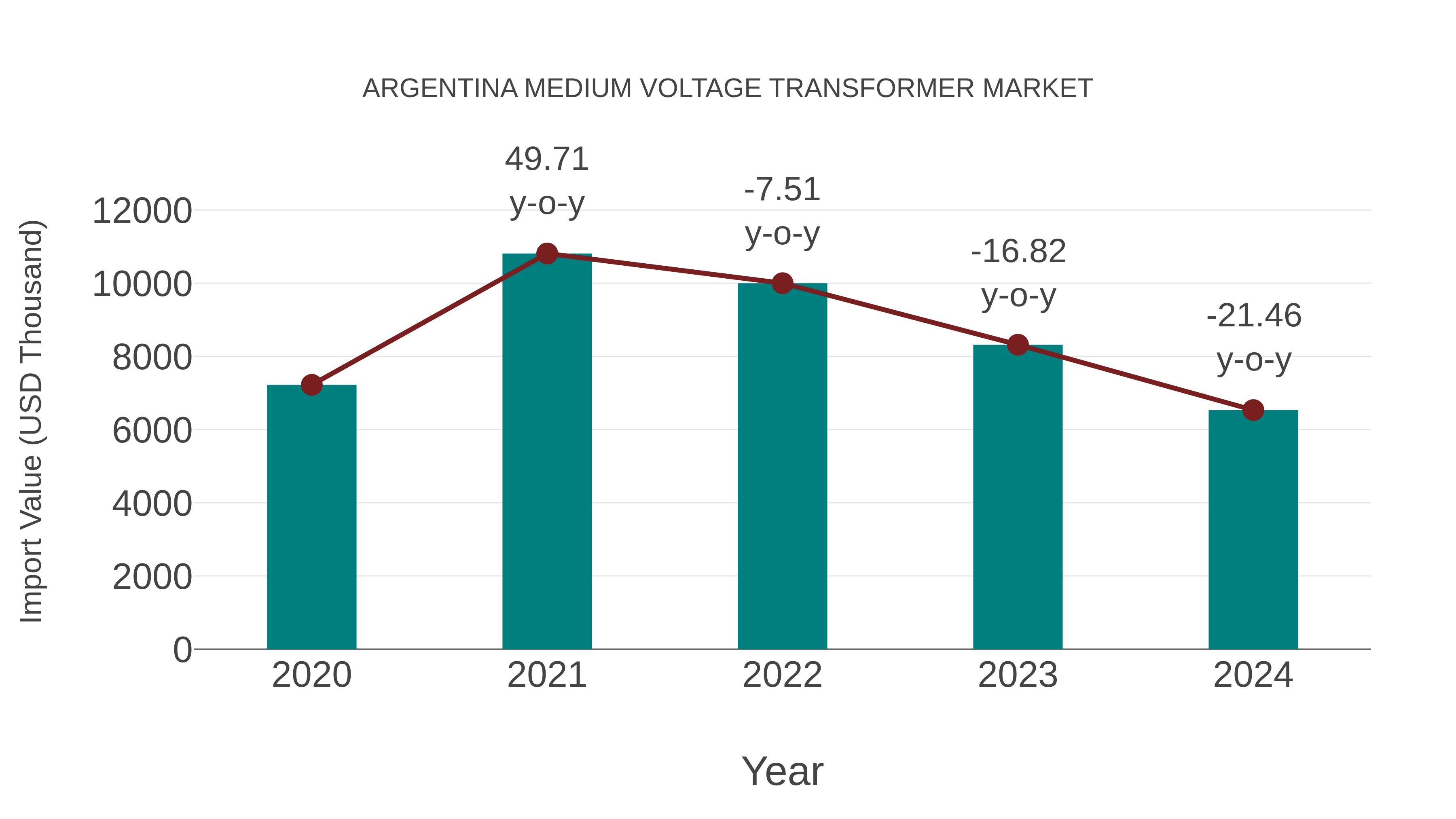  Argentina Medium Voltage Transformer Market: Import Trend Analysis