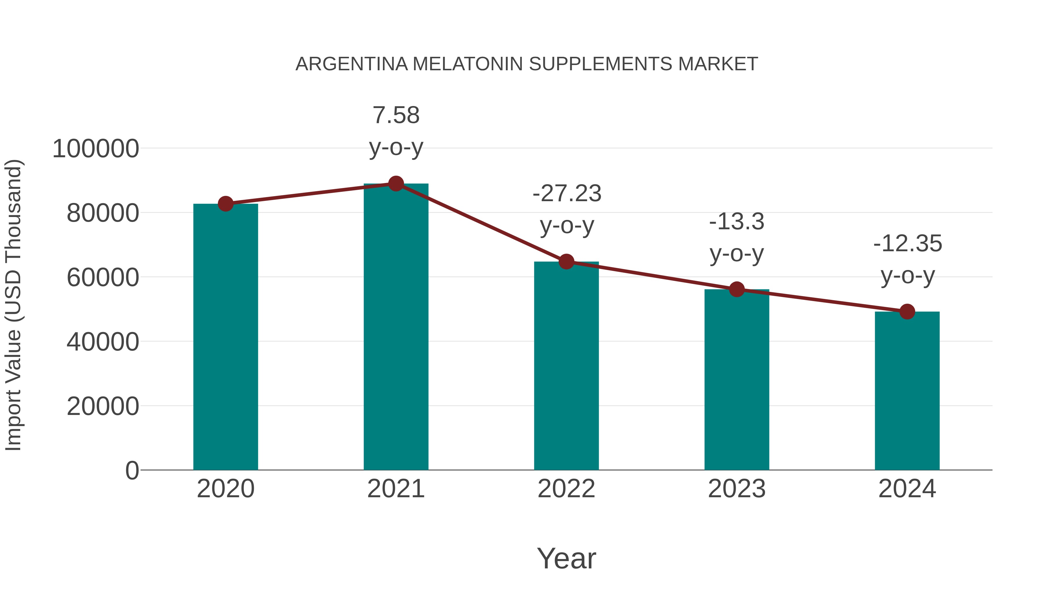  Argentina Melatonin Supplements Market: Import Trend Analysis