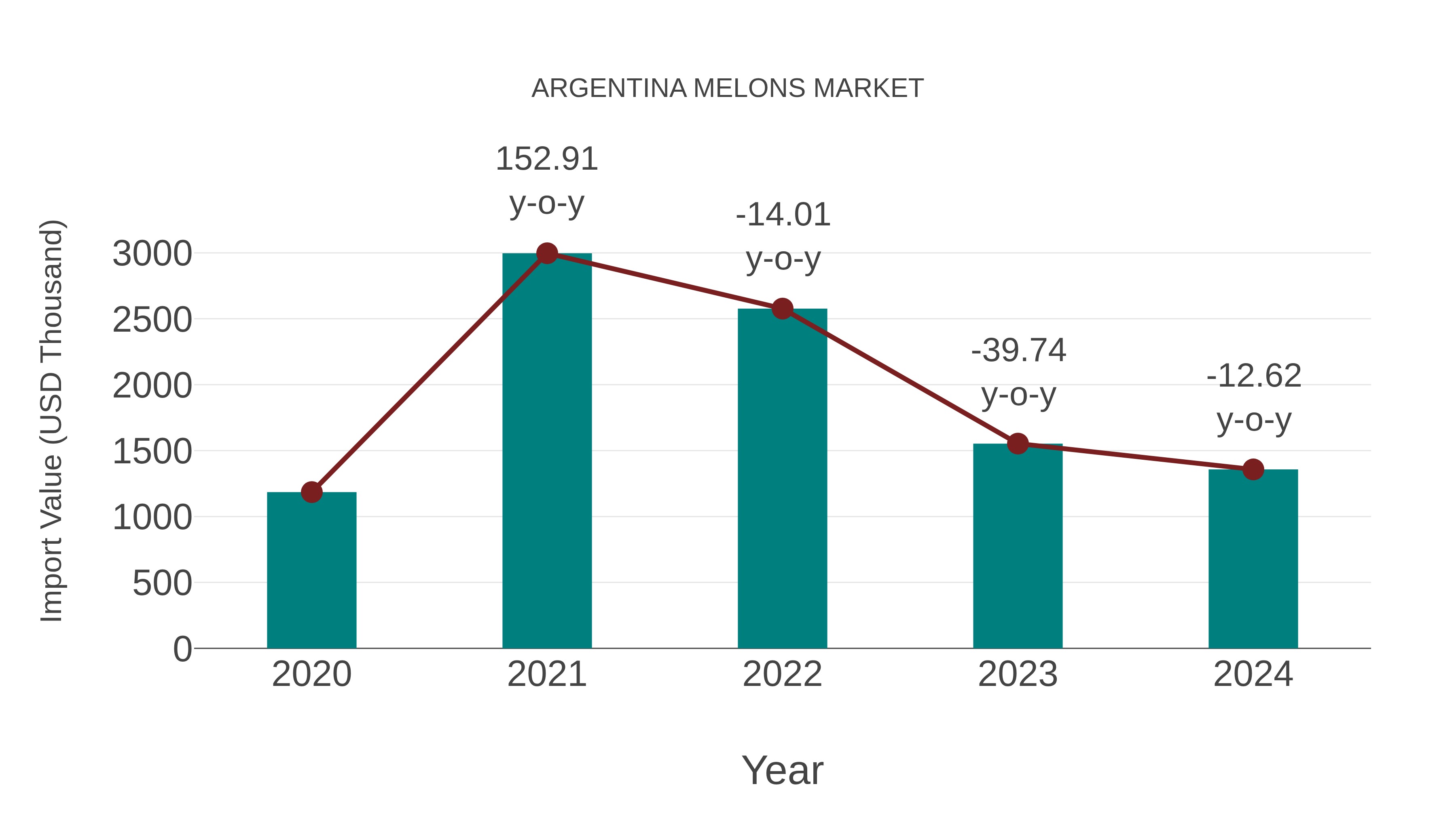 Argentina Melons Market: Import Trend Analysis
