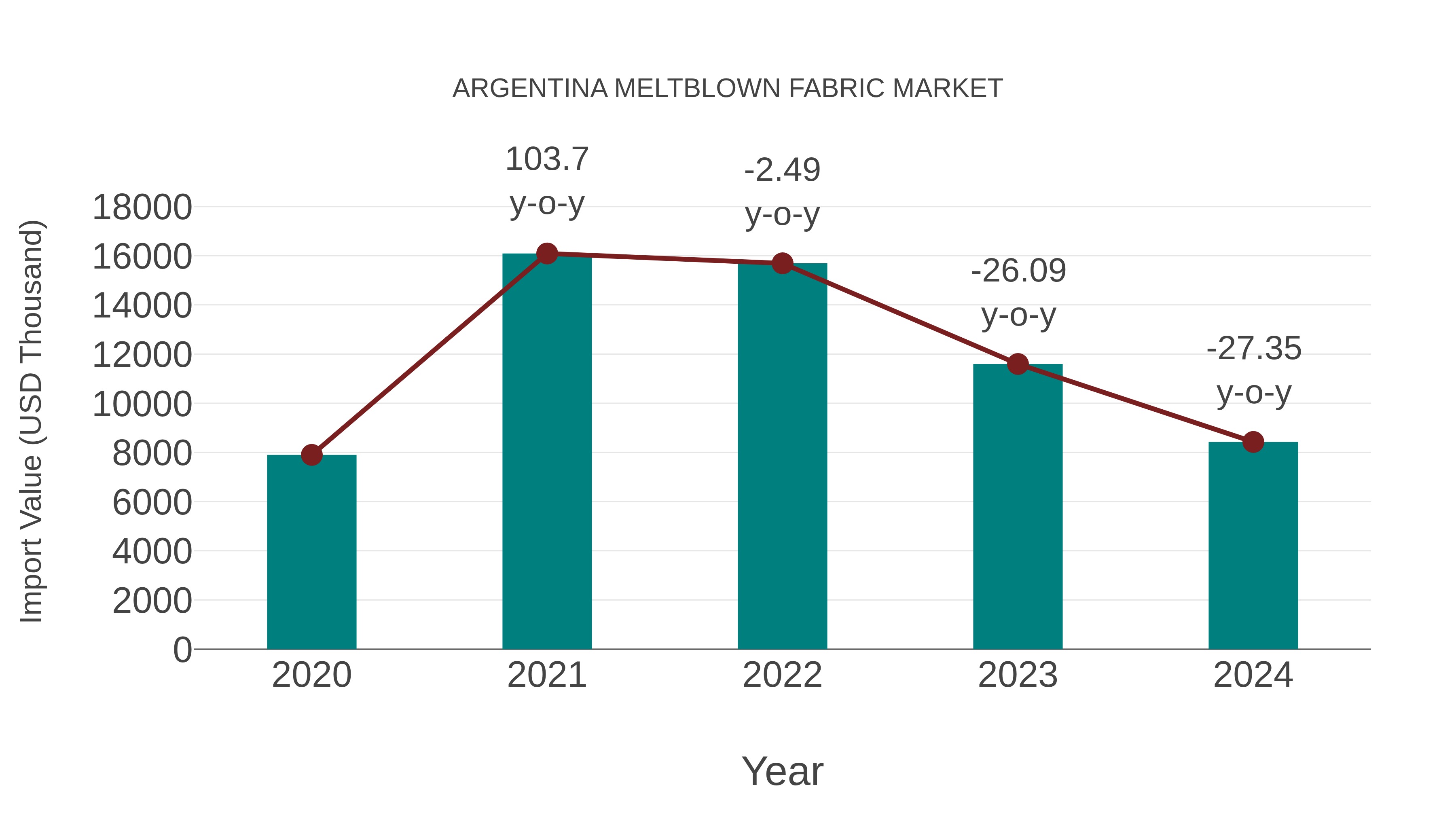  Argentina Meltblown Fabric Market: Import Trend Analysis