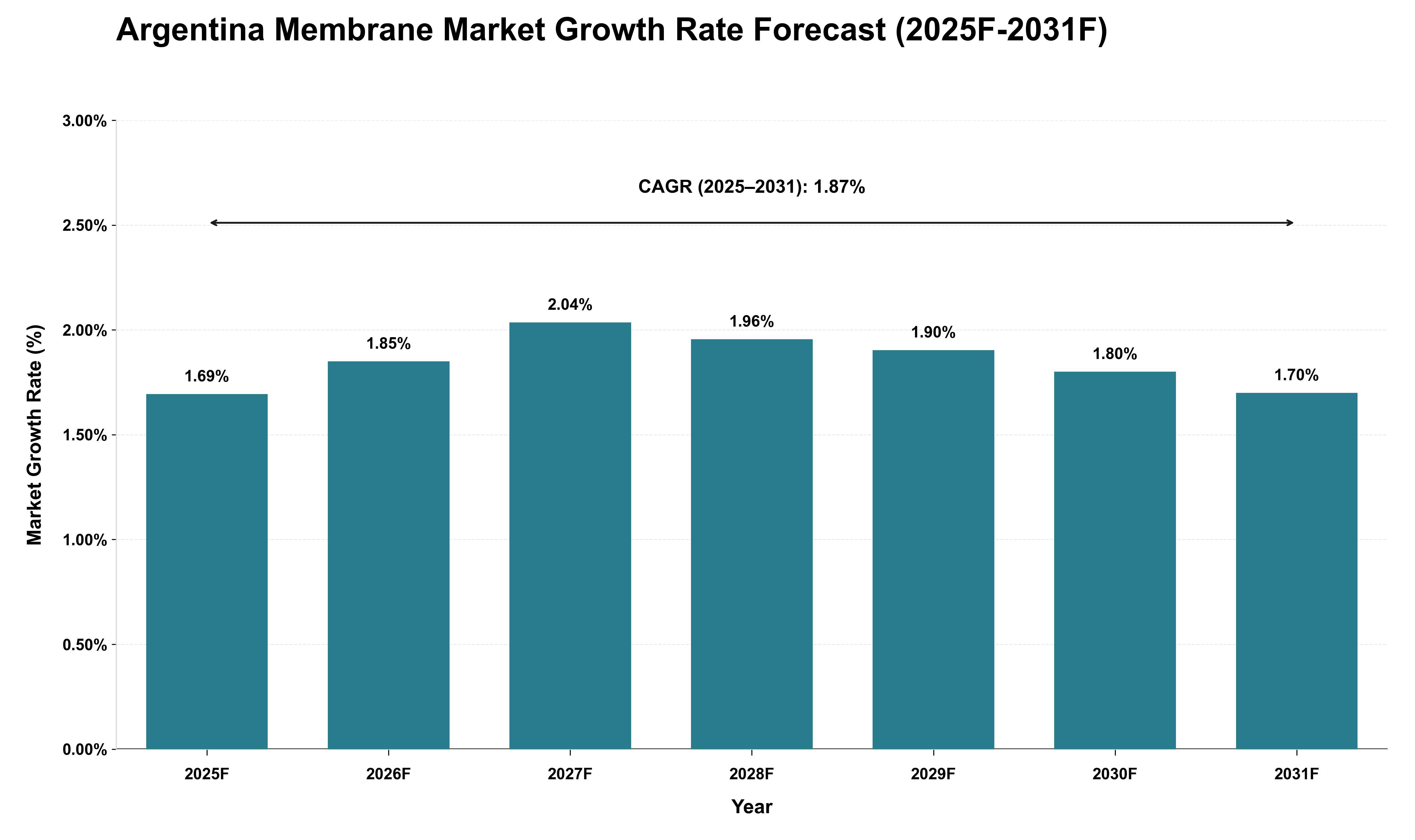 Argentina Membrane Market Growth Rate Analysis (2025 - 2031)
