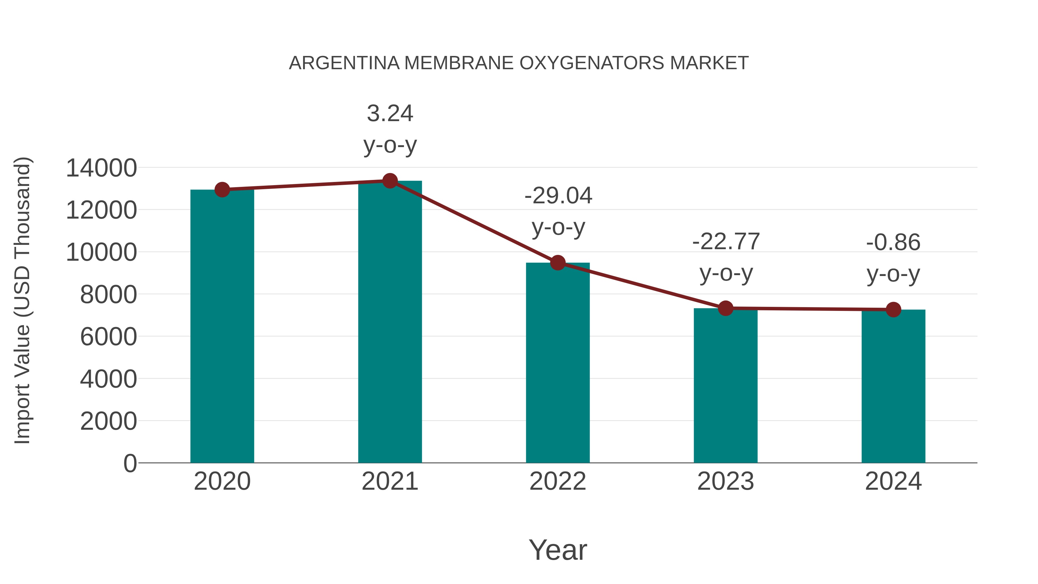 Argentina Membrane Oxygenators Market: Import Trend Analysis