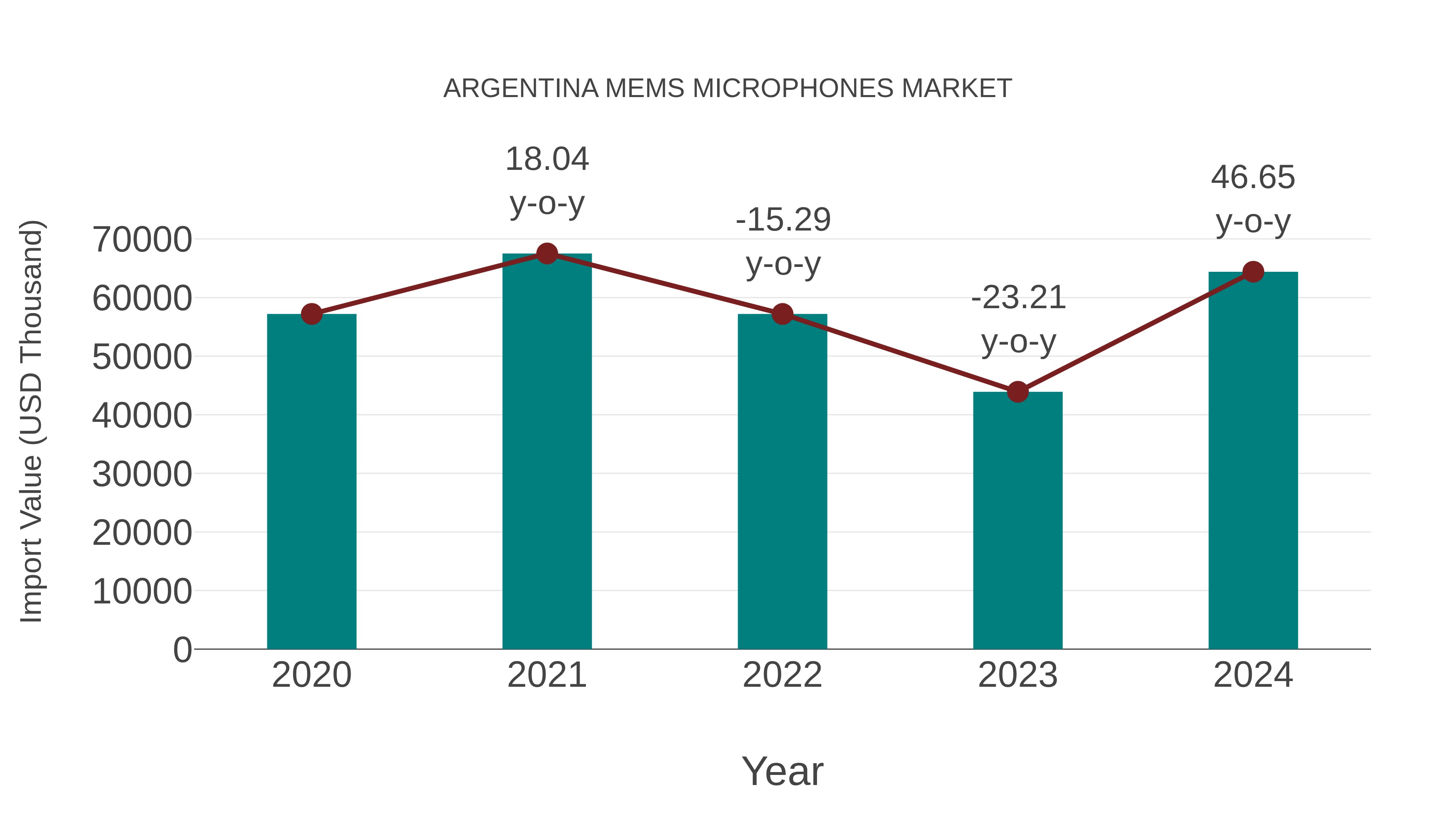  Argentina Mems Microphones Market: Import Trend Analysis