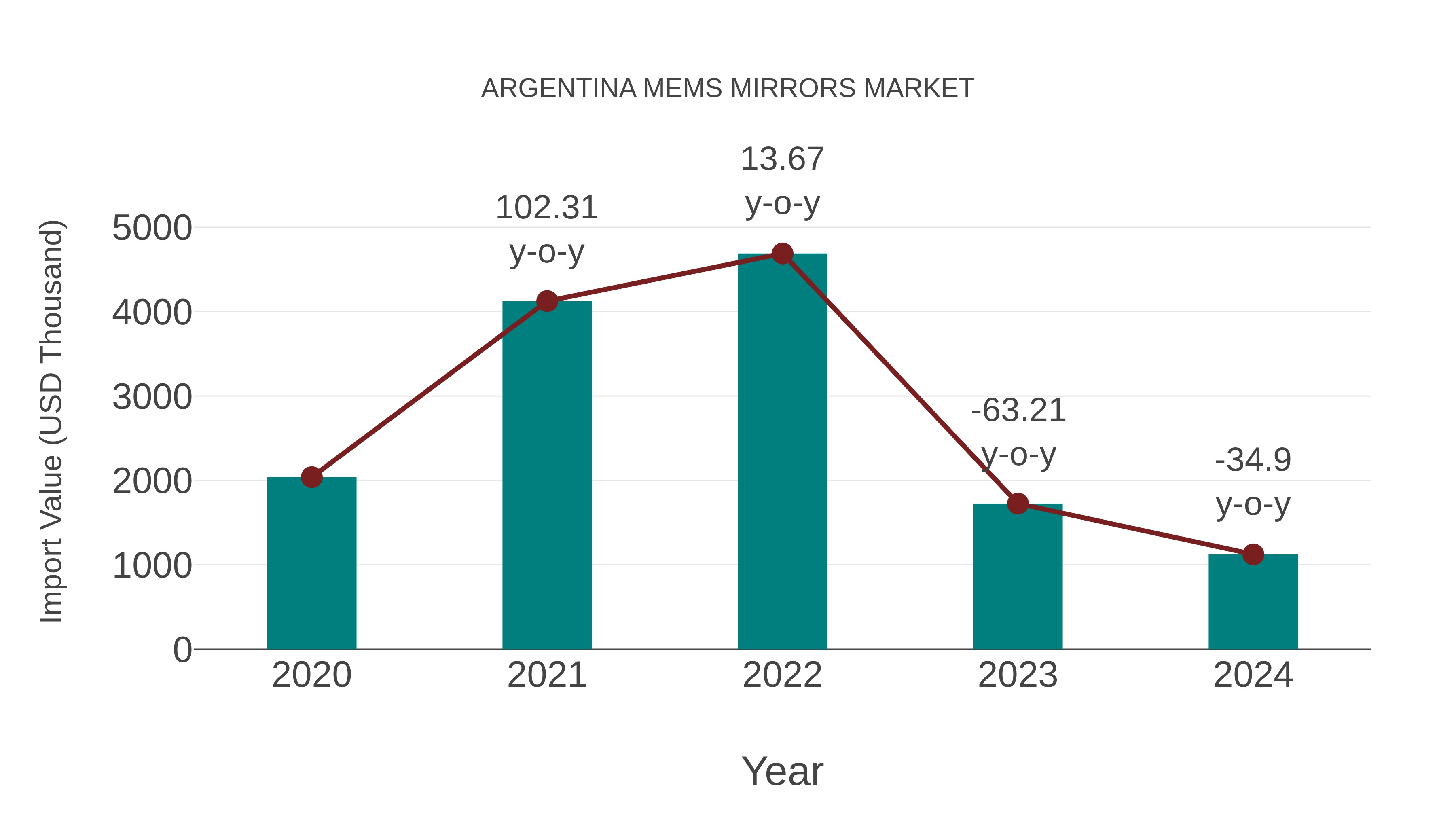  Argentina Mems Mirrors Market: Import Trend Analysis