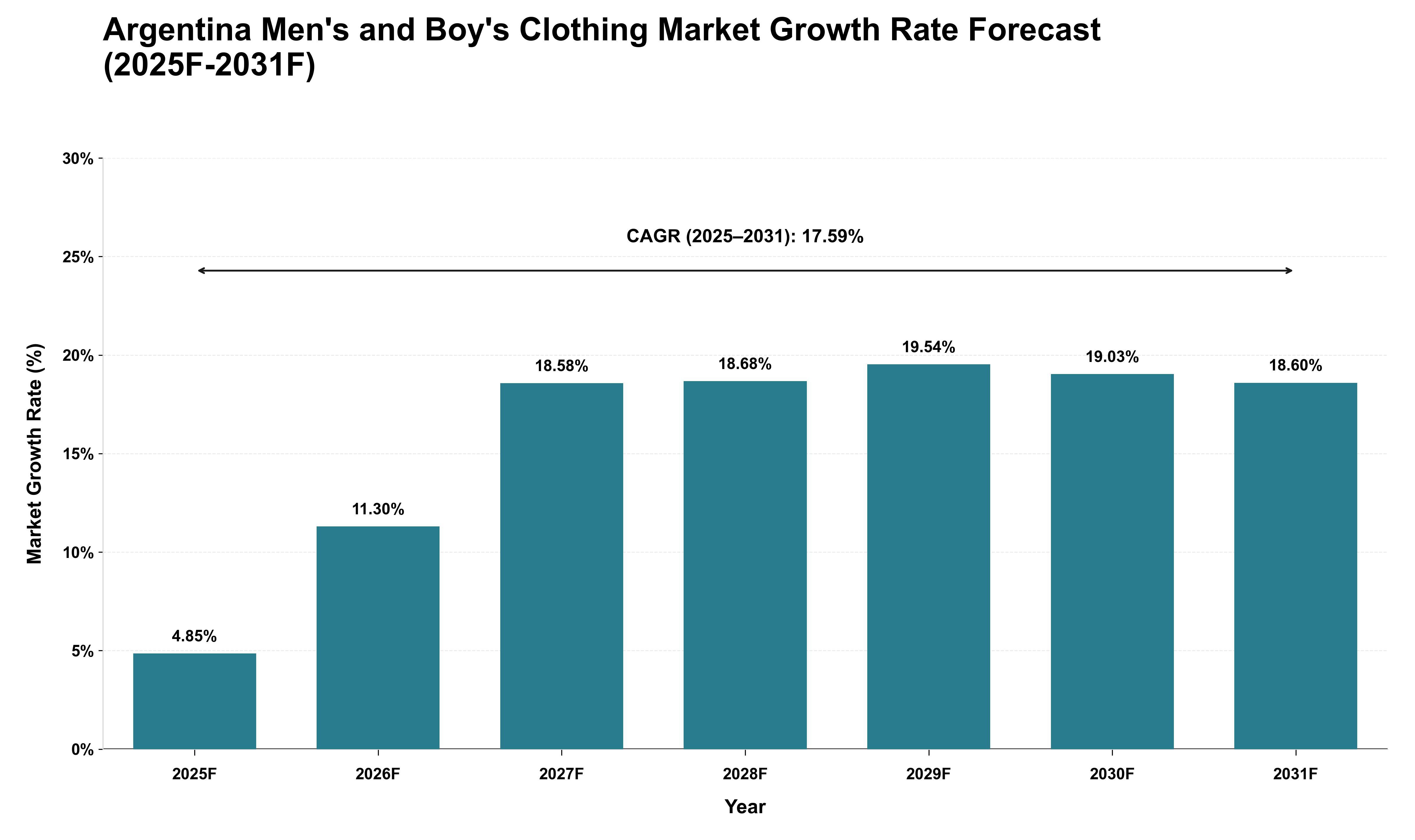 Argentina Men's and Boy's Clothing Market Growth Rate Analysis (2025 - 2031)