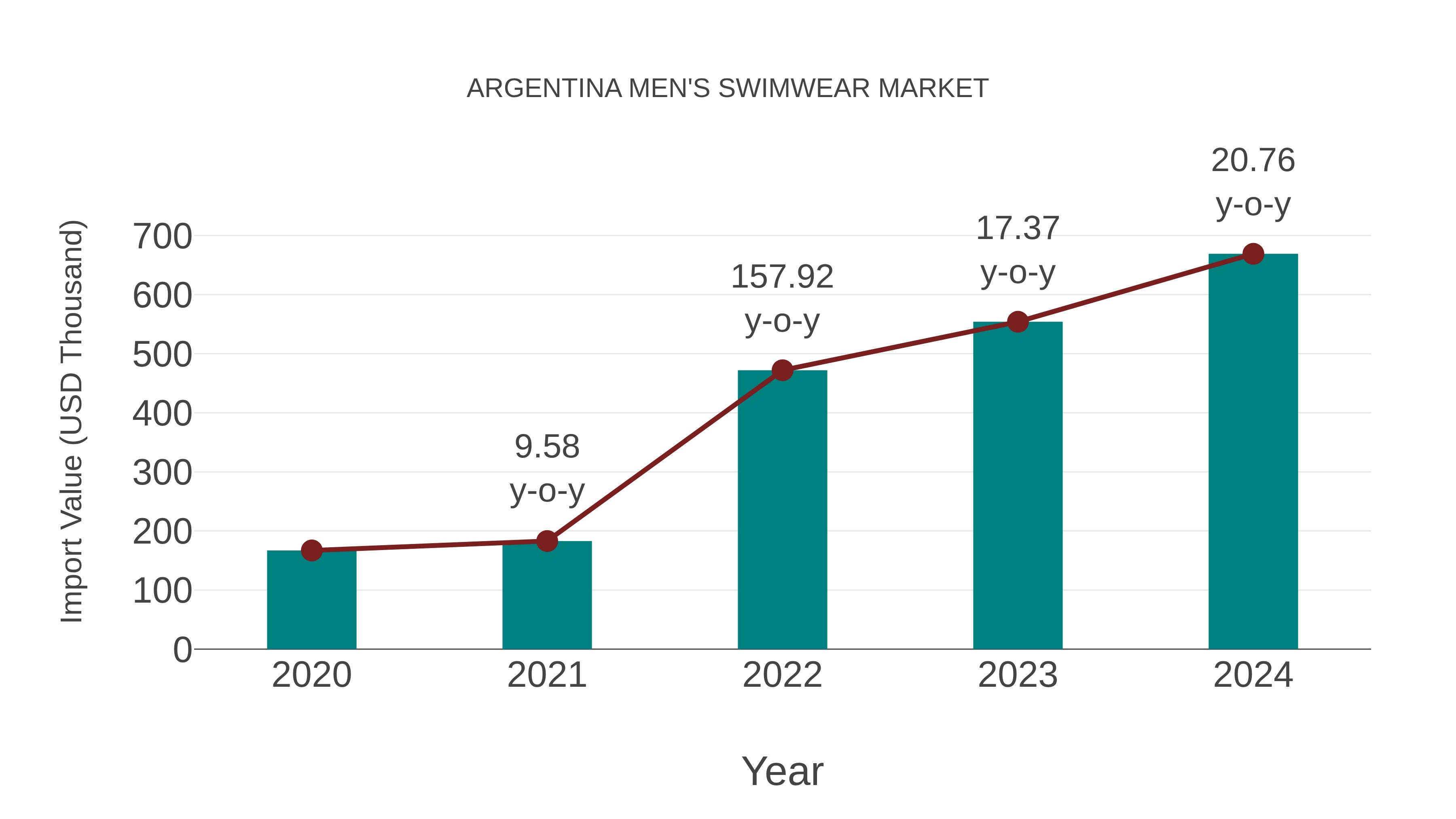 Argentina Men`s Swimwear Market: Import Trend Analysis