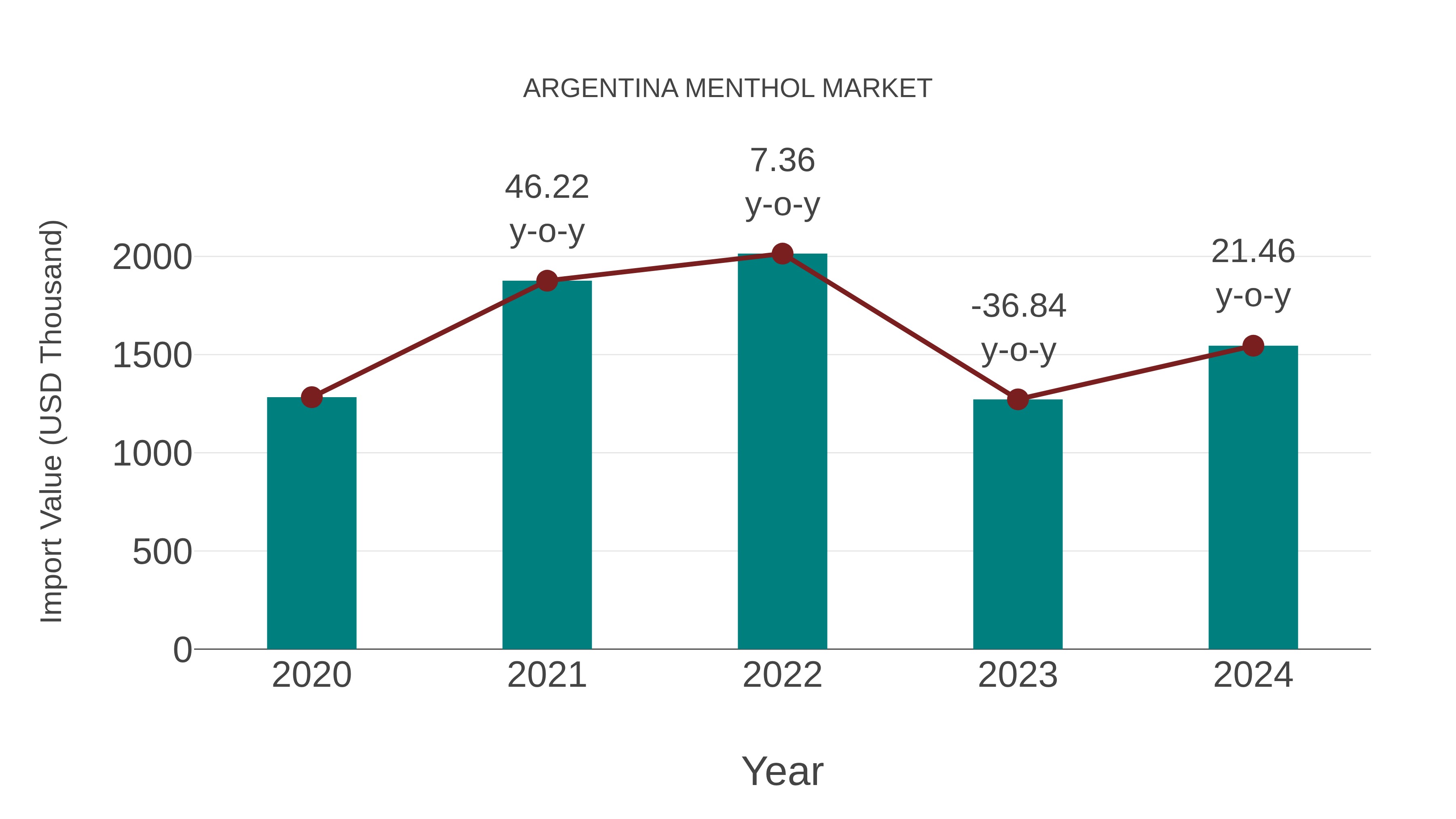 Argentina Menthol Market: Import Trend Analysis