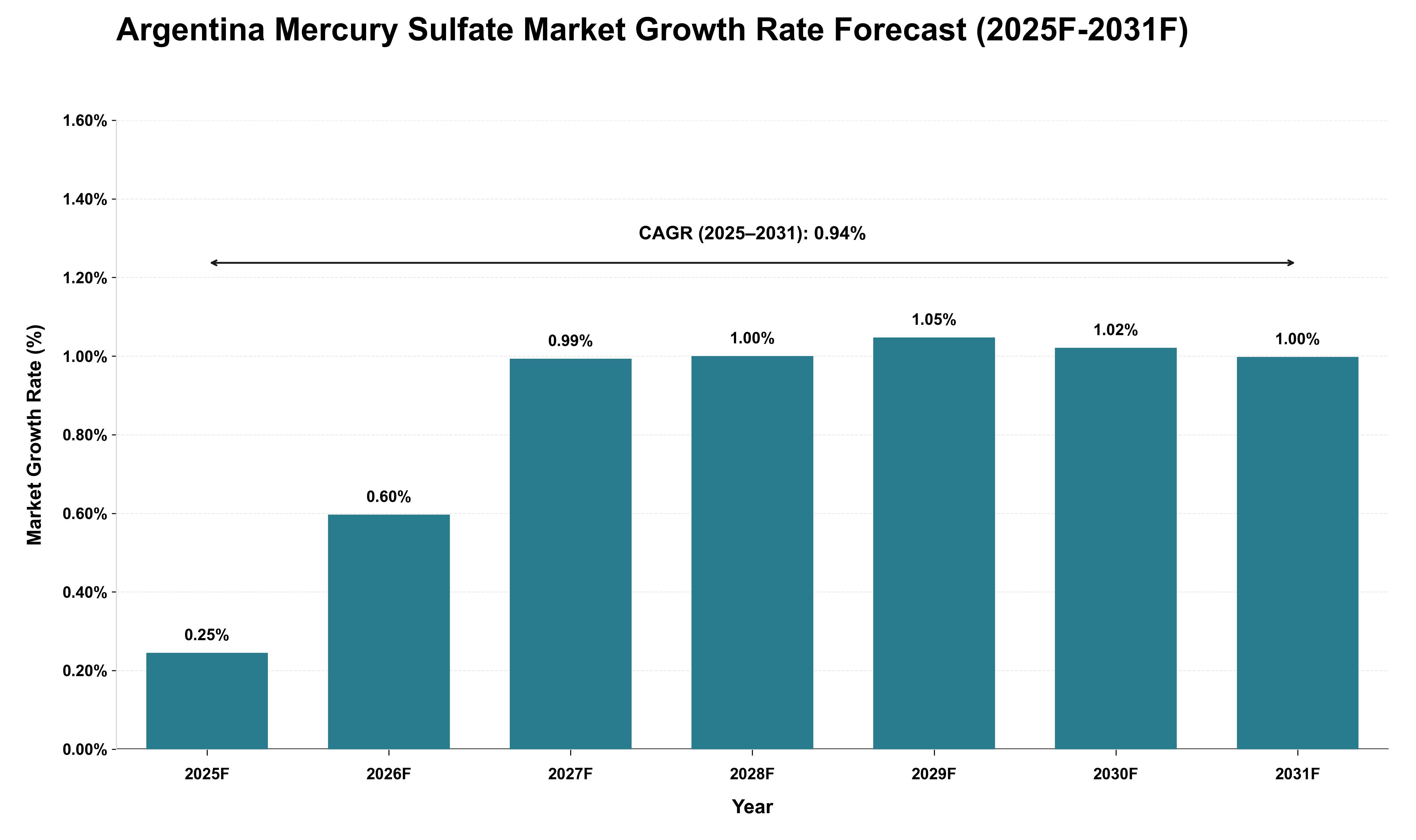 Argentina Mercury Sulfate Market Growth Rate Analysis (2025 - 2031)