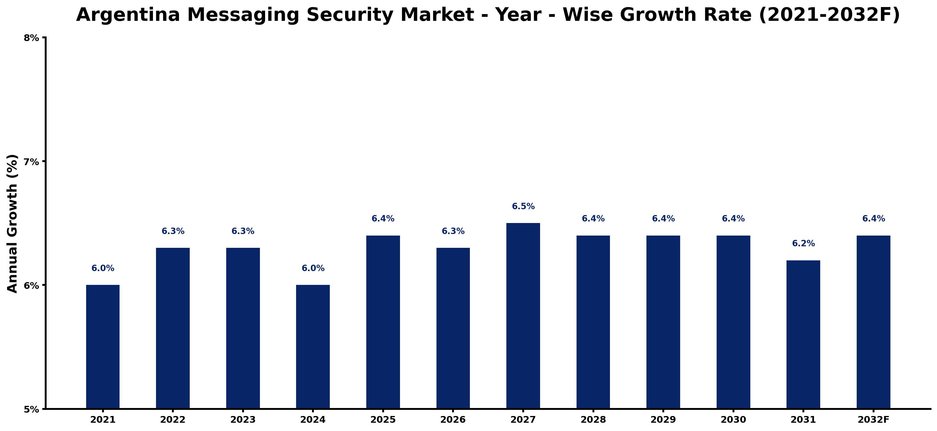 Argentina Messaging Security Market Year-wise Growth Rate and Key Drivers