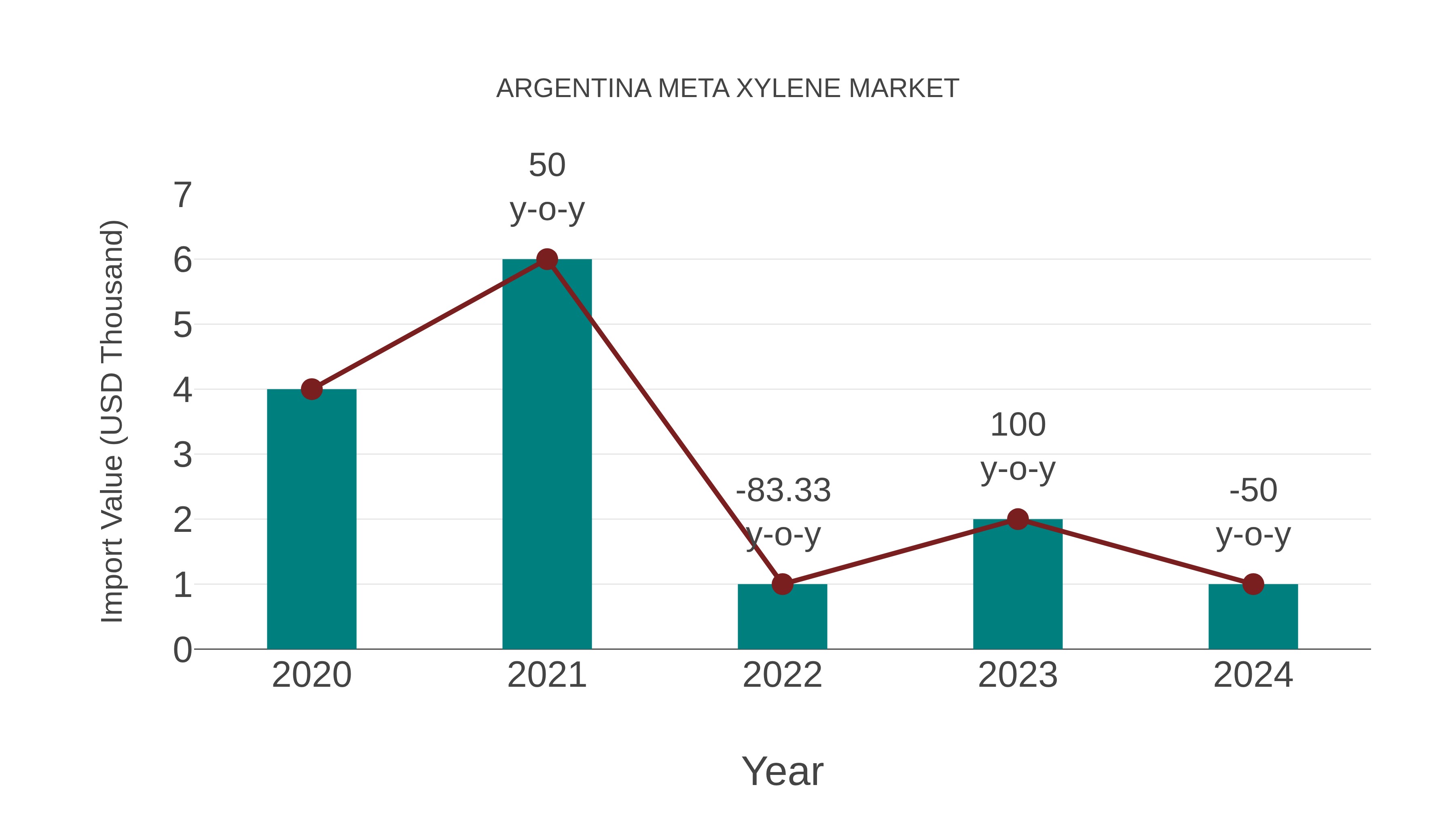  Argentina Meta Xylene Market: Import Trend Analysis