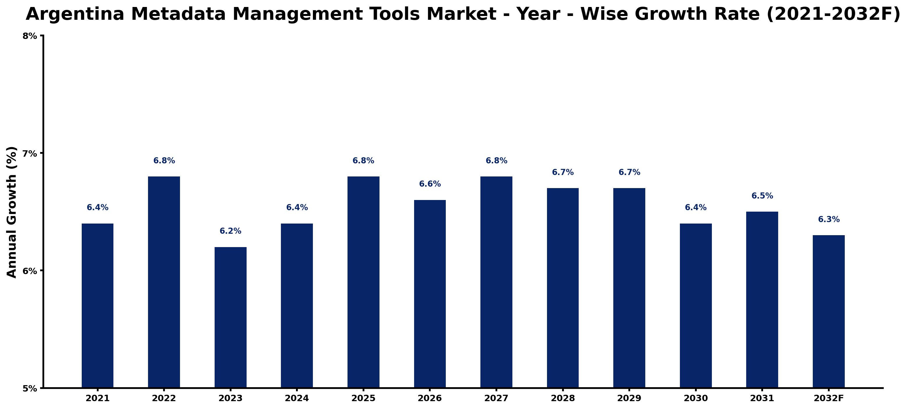 Argentina Metadata Management Tools Market Year-wise Growth Rate and Key Drivers
