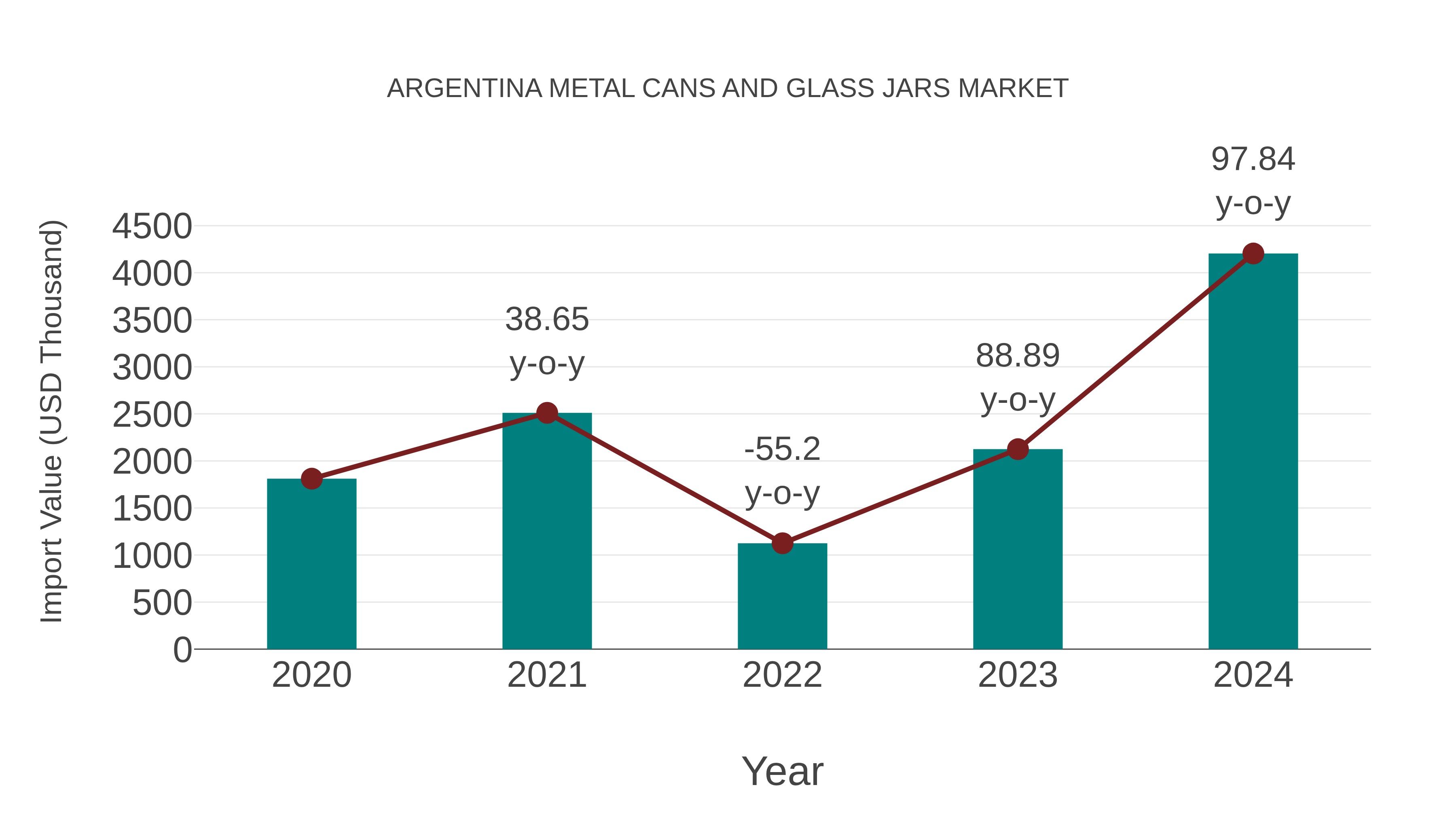 Argentina Metal Cans and Glass Jars Market: Import Trend Analysis