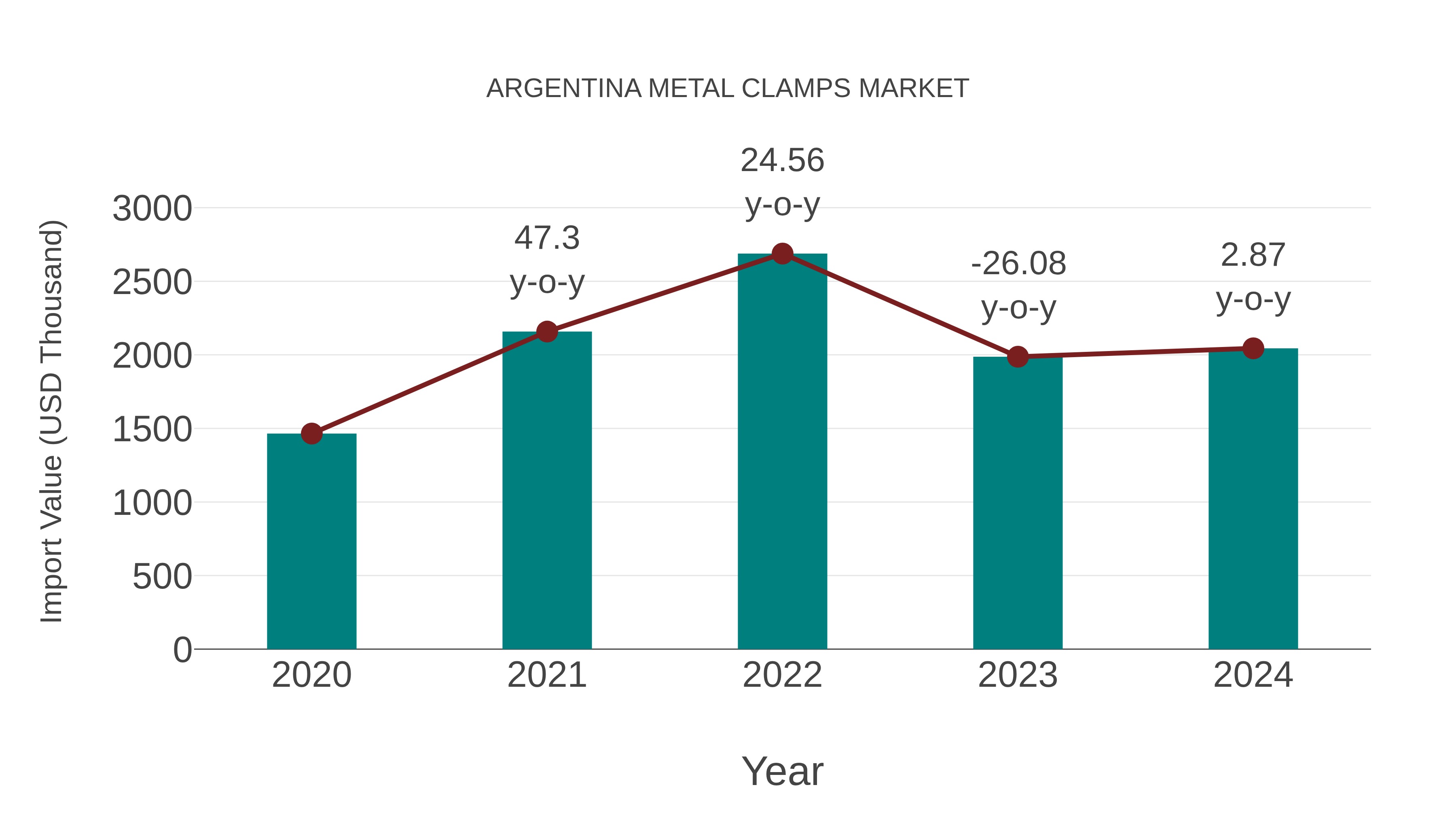  Argentina Metal Clamps Market: Import Trend Analysis