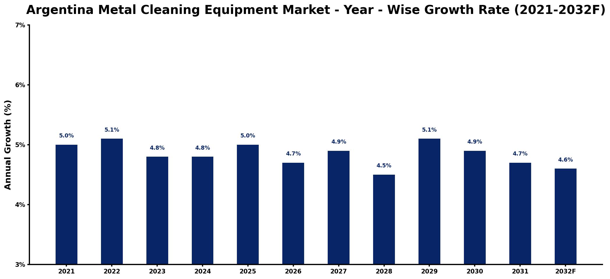 Argentina Metal Cleaning Equipment Market Year-wise Growth Rate and Key Drivers