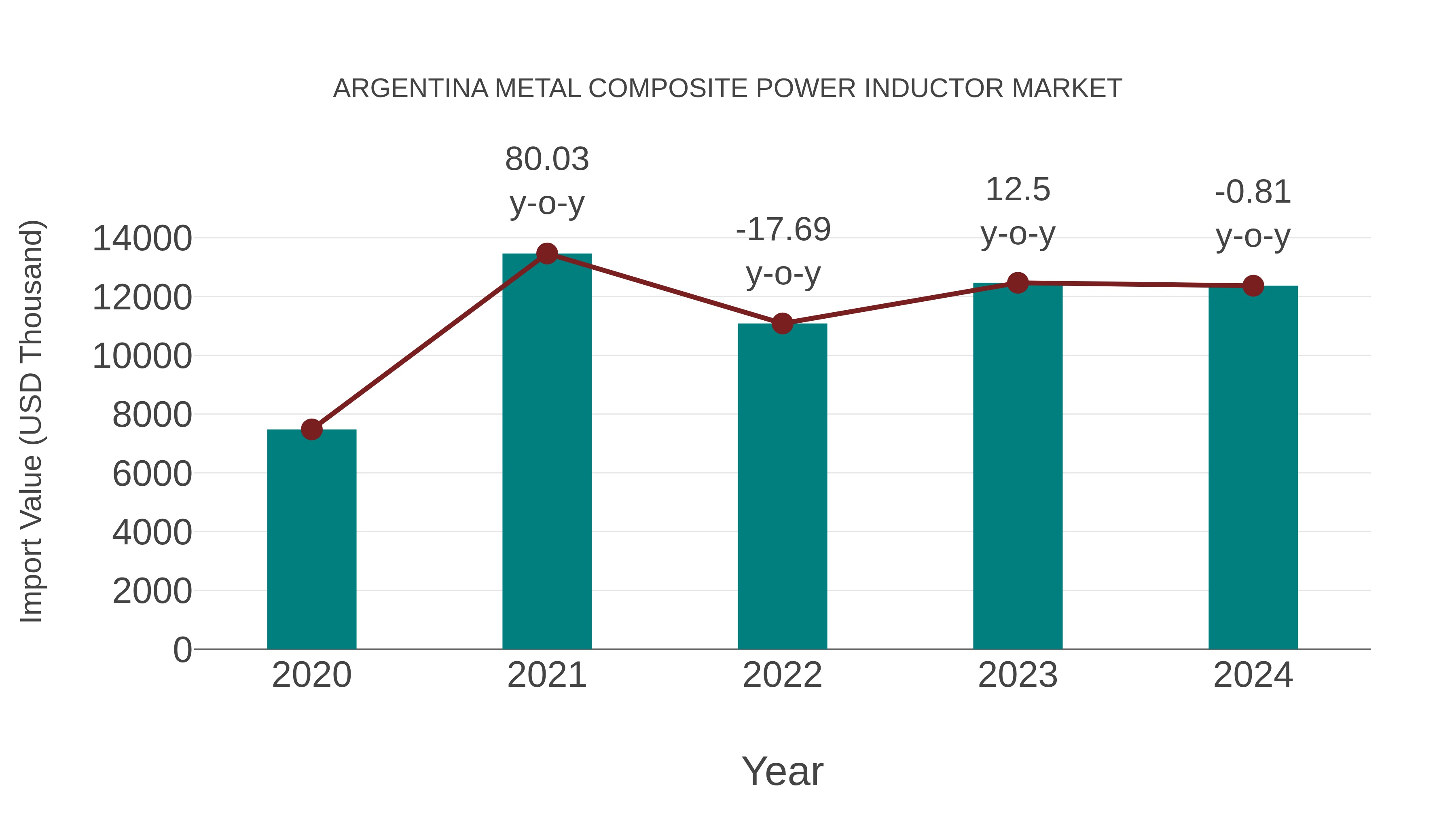  Argentina Metal Composite Power Inductor Market: Import Trend Analysis