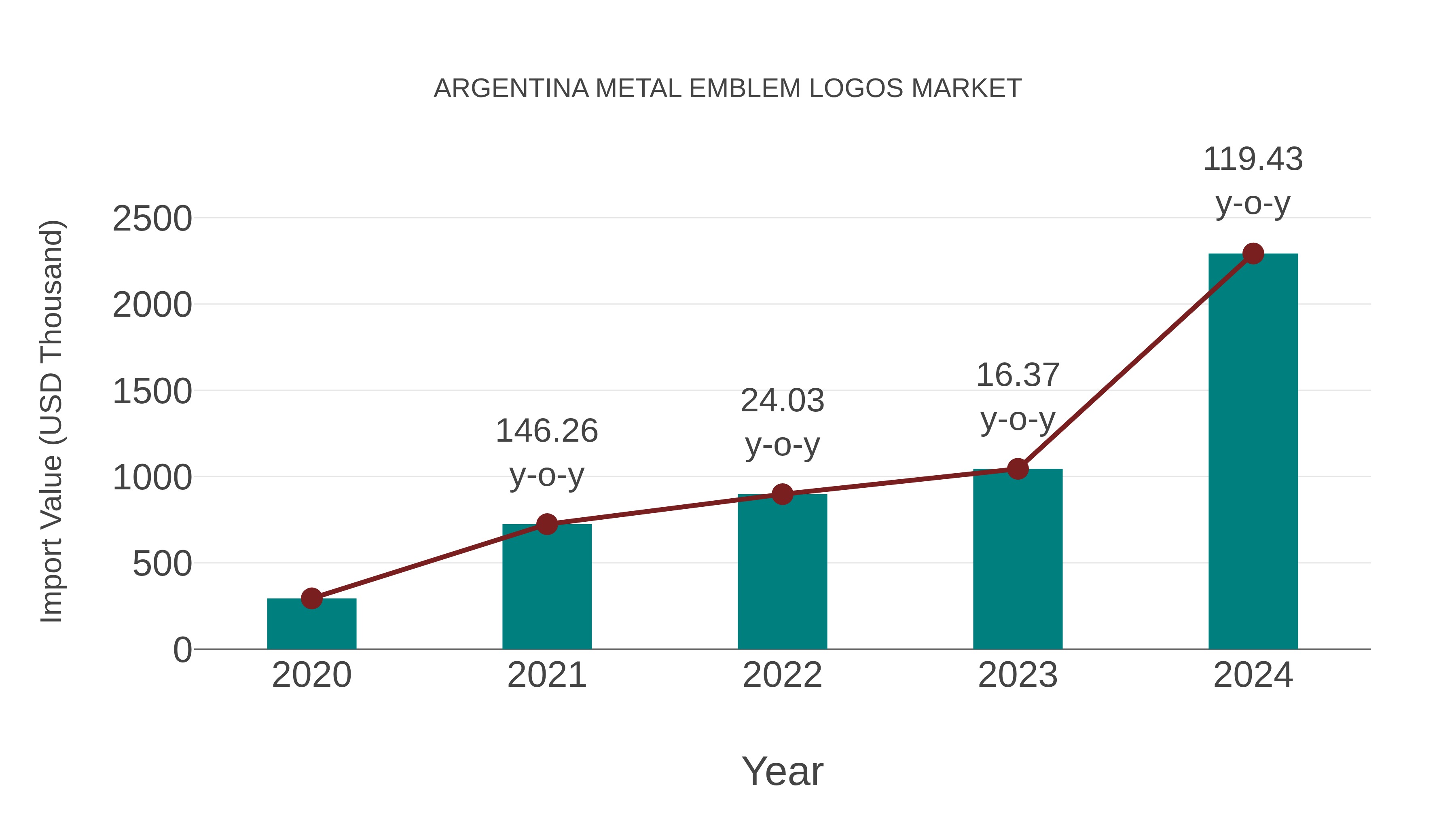  Argentina Metal Emblem Logos Market: Import Trend Analysis