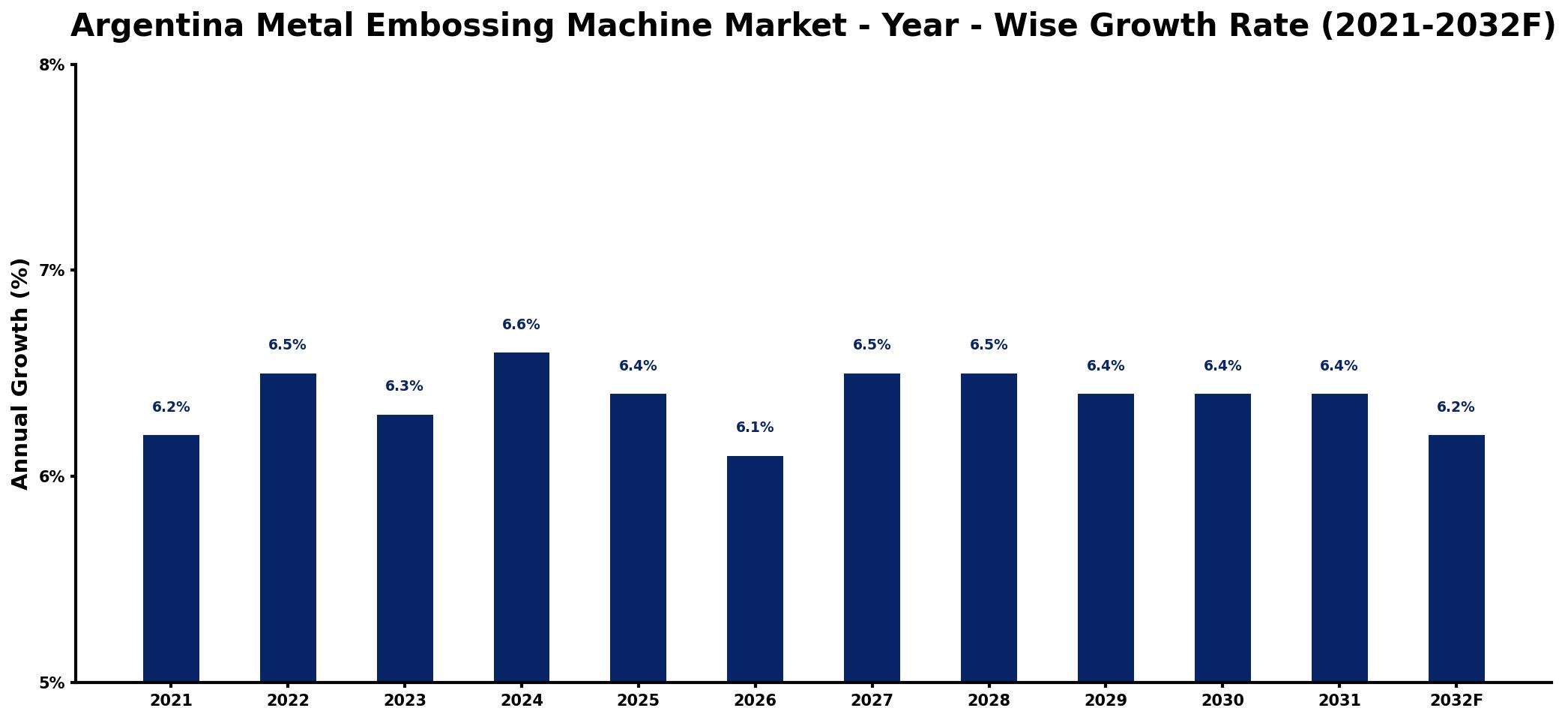 Argentina Metal Embossing Machine Market Year-wise Growth Rate and Key Drivers