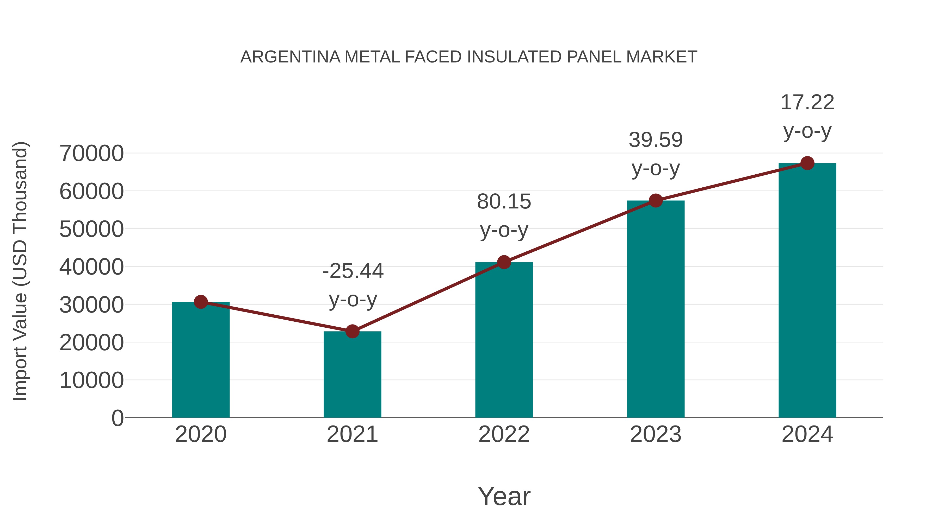  Argentina Metal Faced Insulated Panel Market: Import Trend Analysis