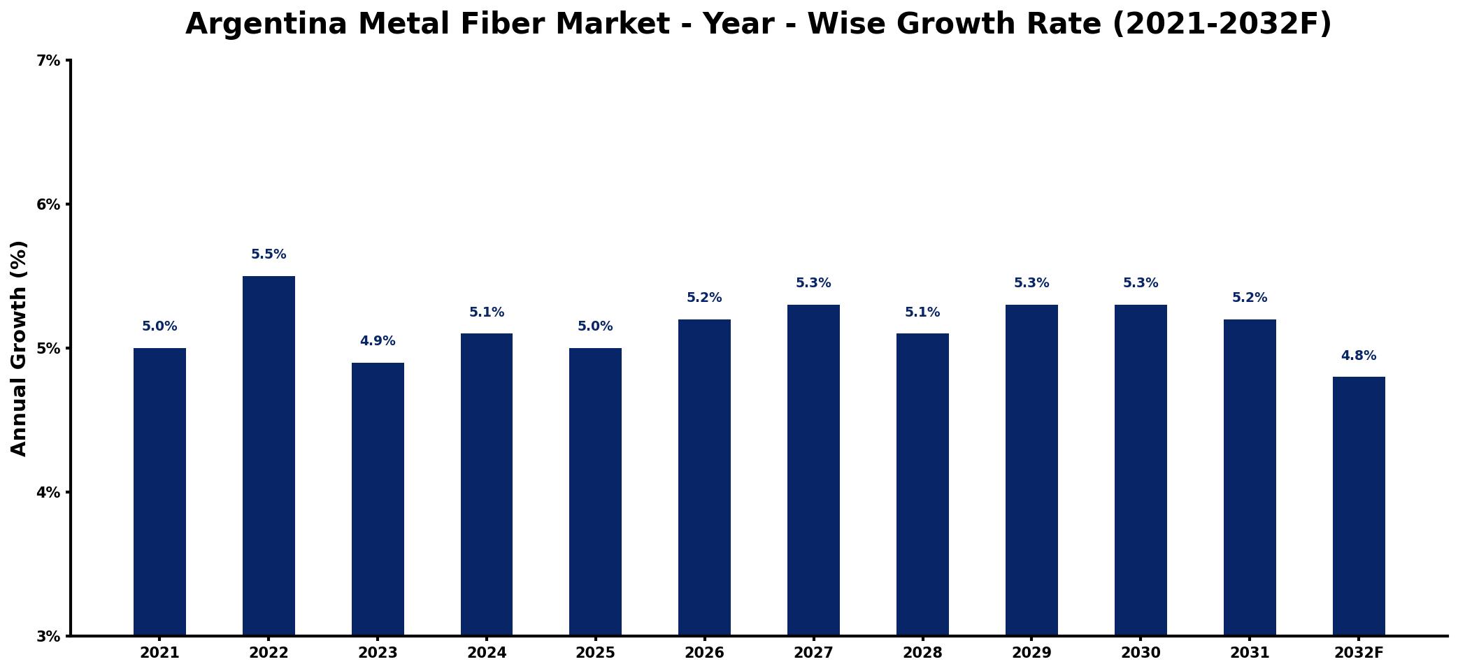 Argentina Metal Fiber Market Year-wise Growth Rate and Key Drivers
