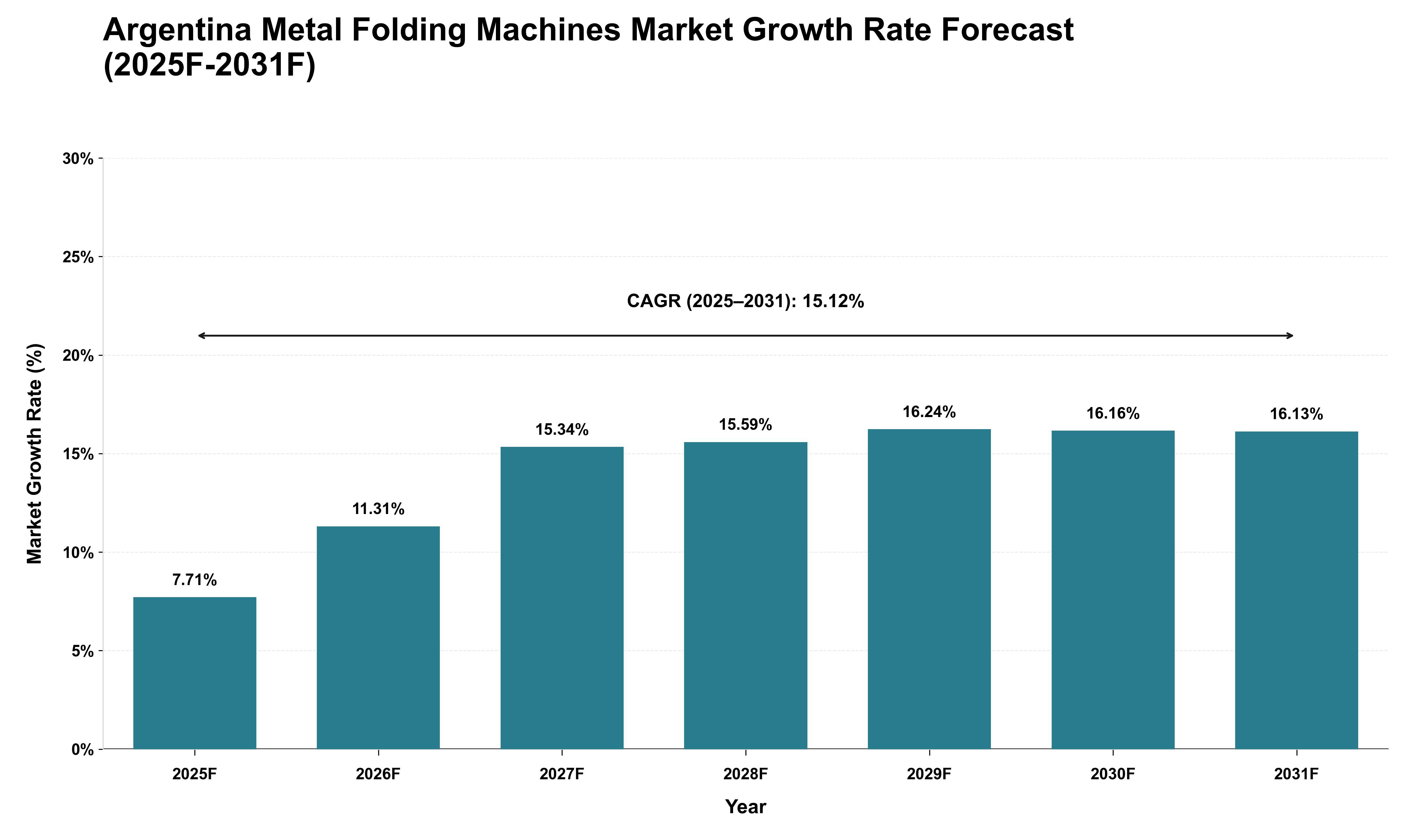 Argentina Metal Folding Machines Market Growth Rate Analysis (2025 - 2031)