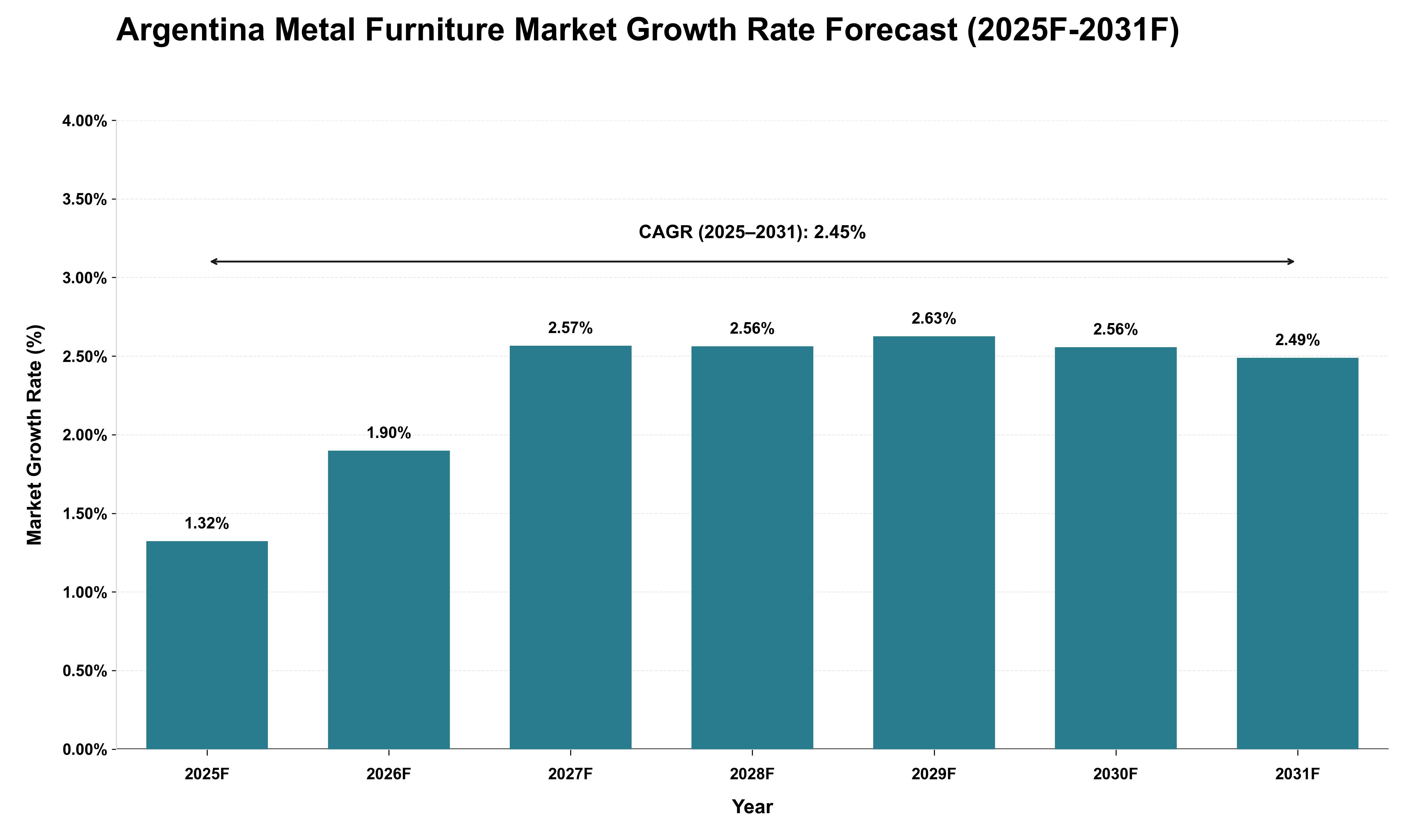 Argentina Metal Furniture Market Growth Rate Analysis (2025 - 2031)
