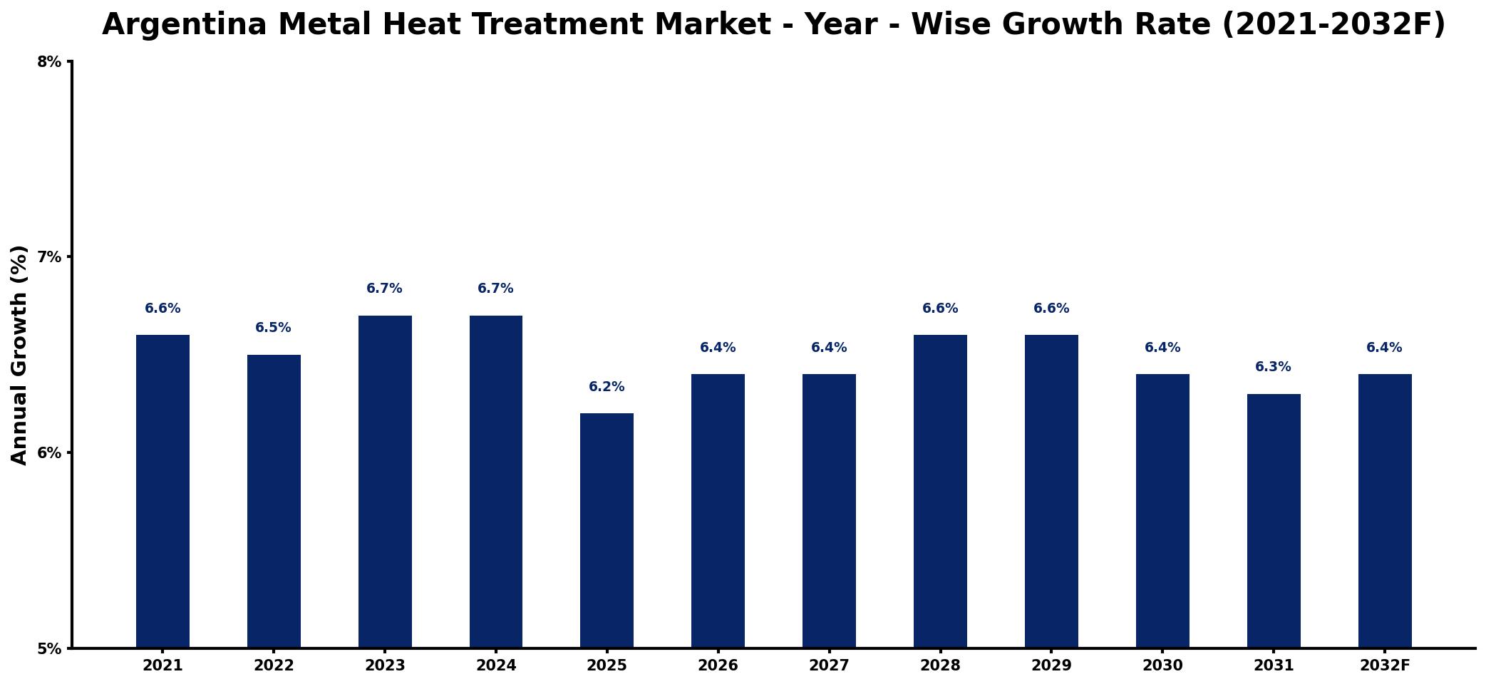 Argentina Metal Heat Treatment Market Year-wise Growth Rate and Key Drivers