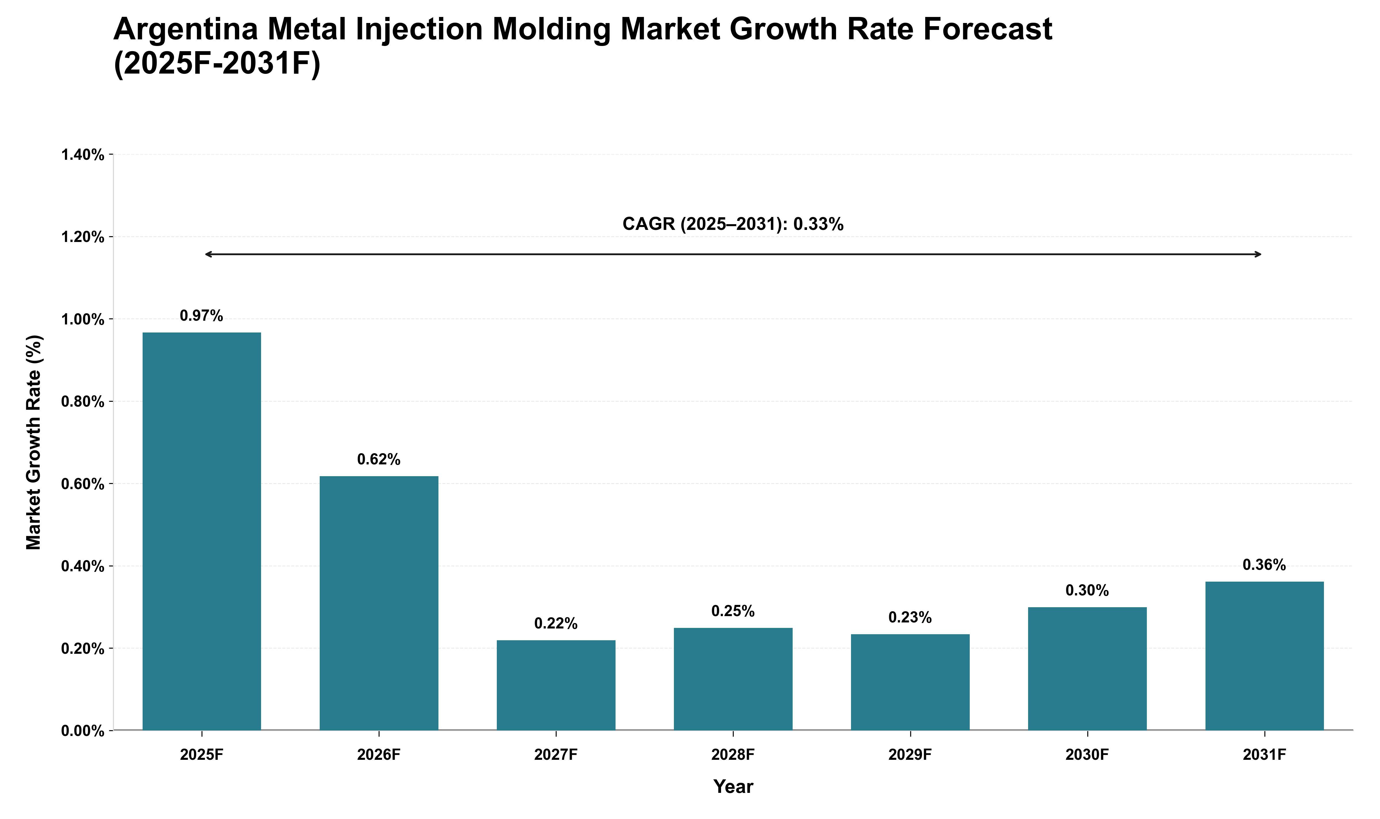 Argentina Metal Injection Molding Market Growth Rate Analysis (2025 - 2031)