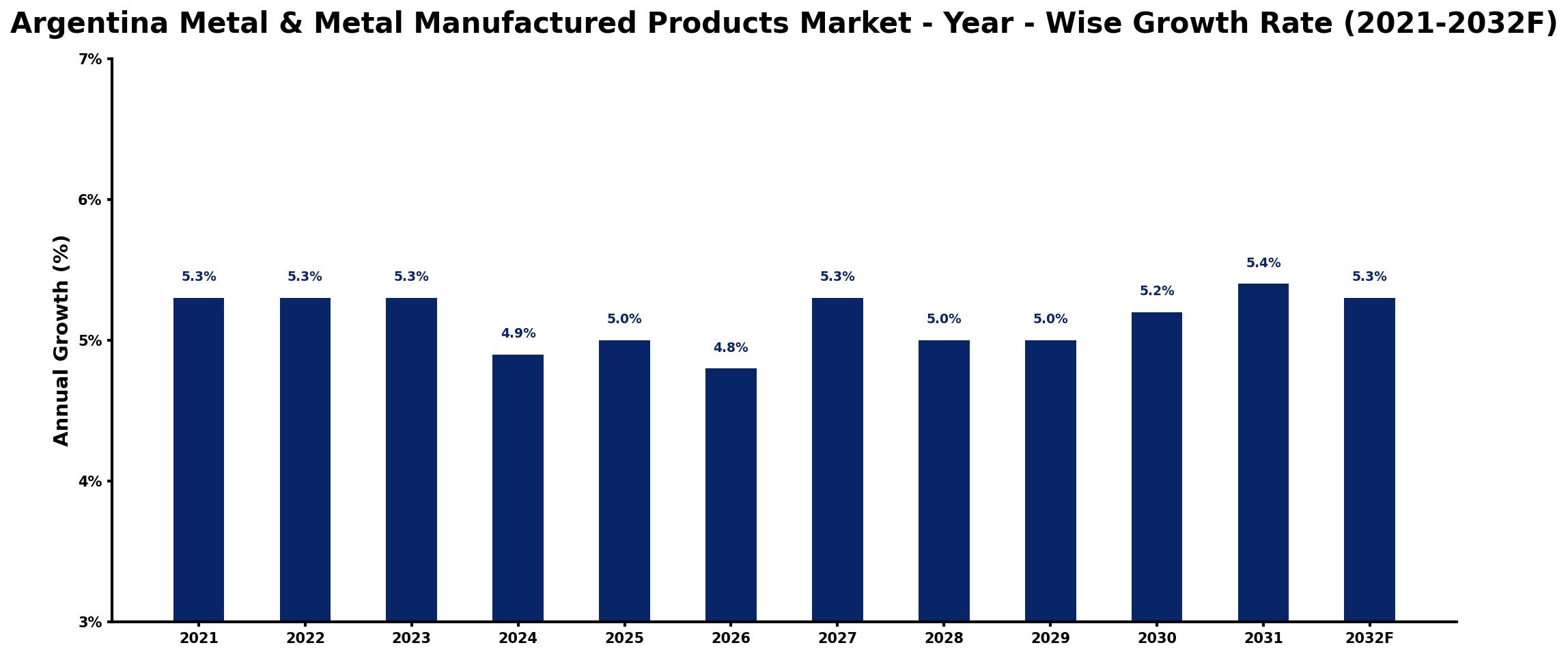 Argentina Metal & Metal Manufactured Products Market Year-wise Growth Rate and Key Drivers