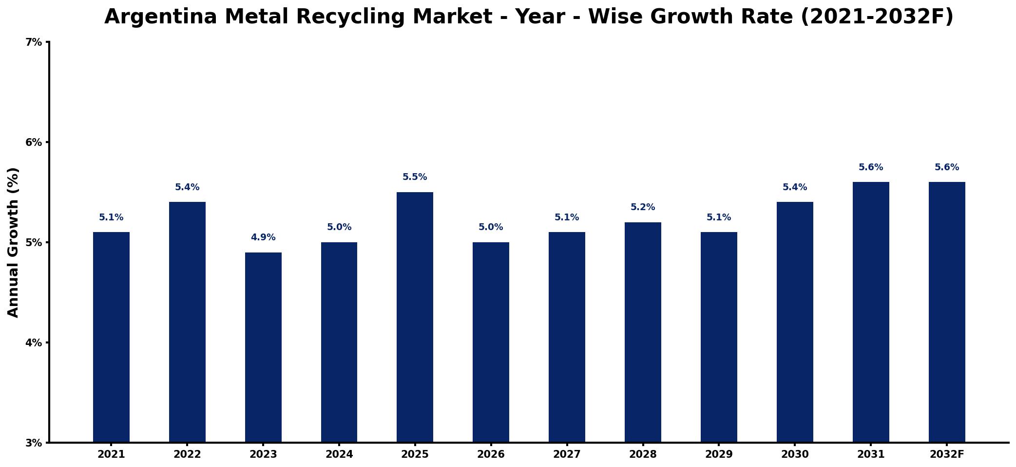 Argentina Metal Recycling Market Year-wise Growth Rate and Key Drivers