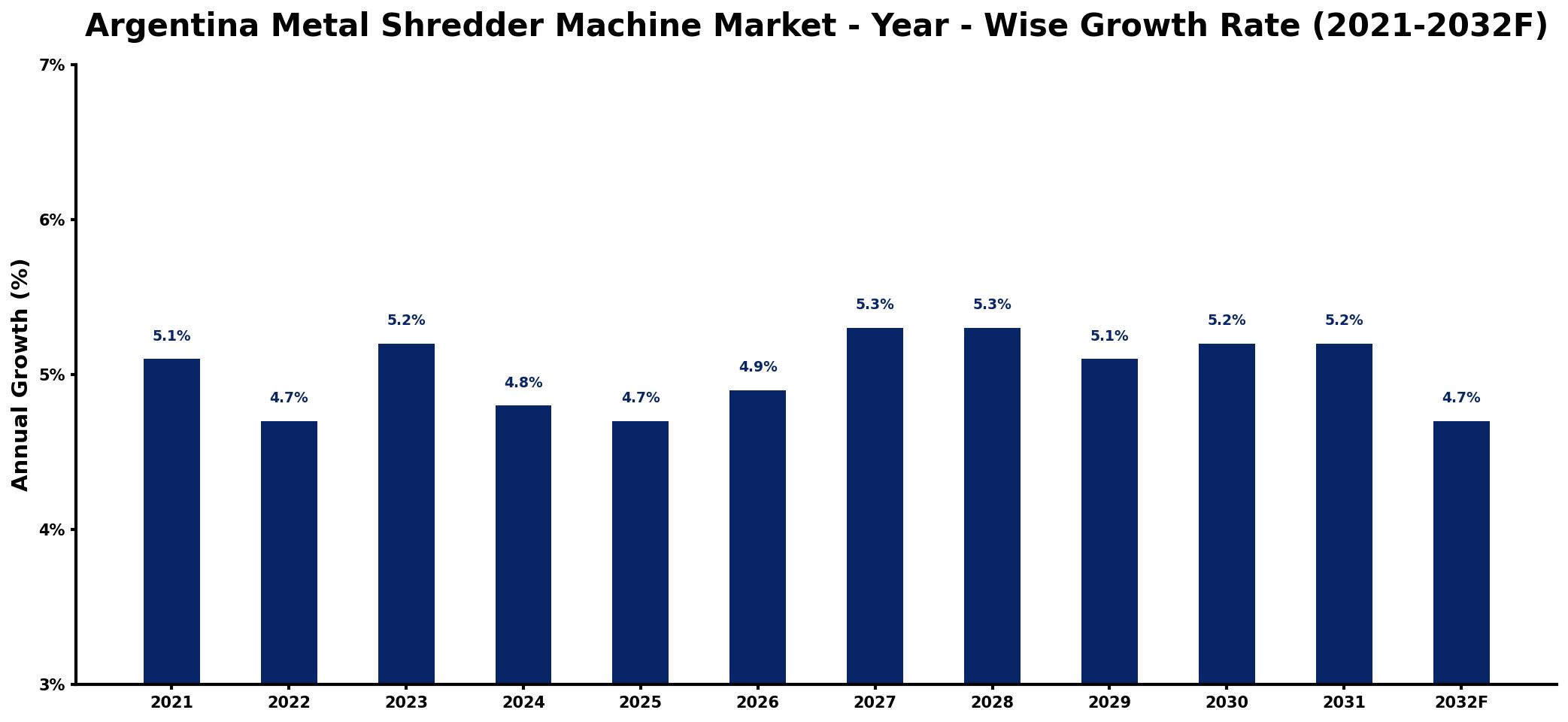 Argentina Metal Shredder Machine Market Year-wise Growth Rate and Key Drivers