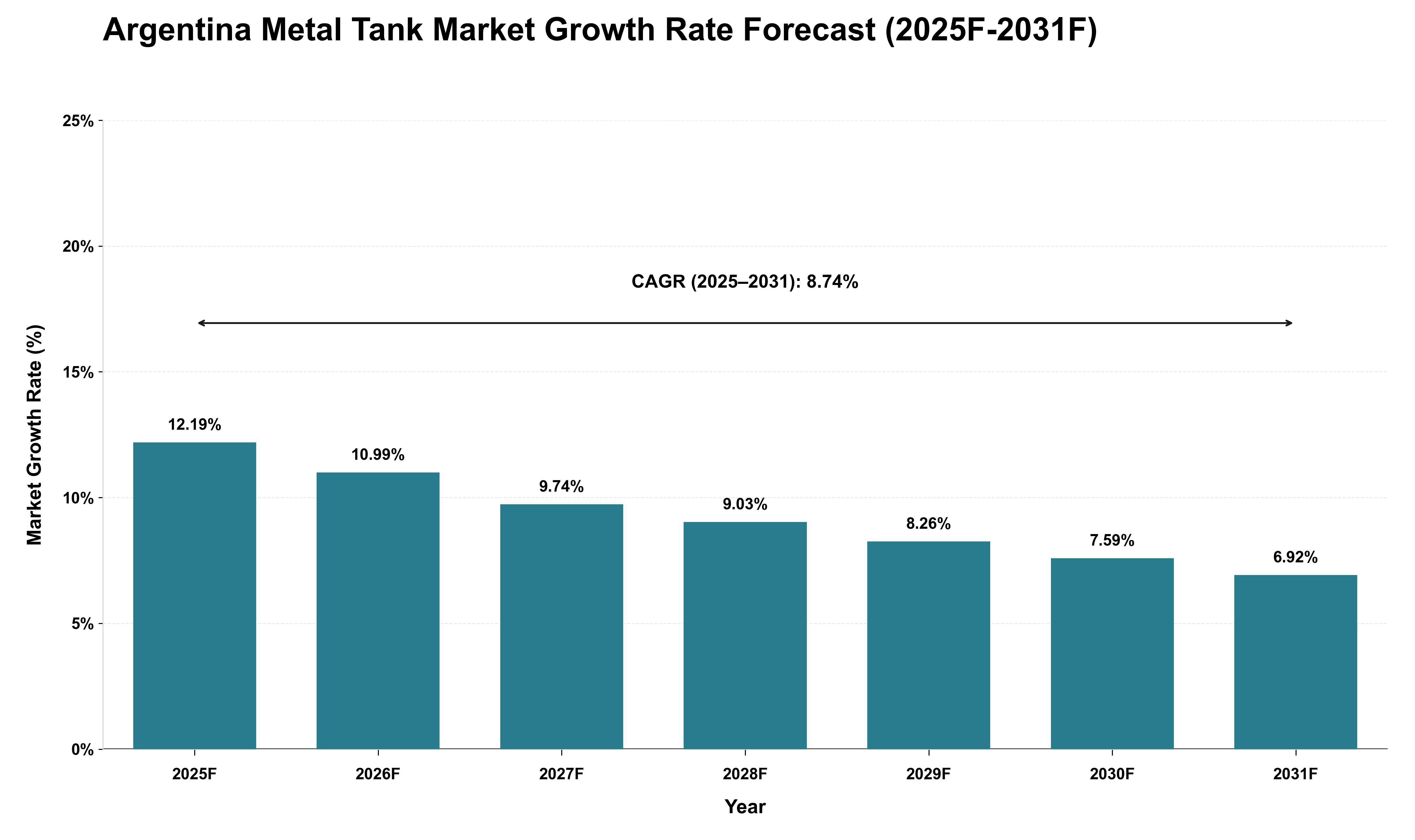 Argentina Metal Tank Market Growth Rate Analysis (2025 - 2031)