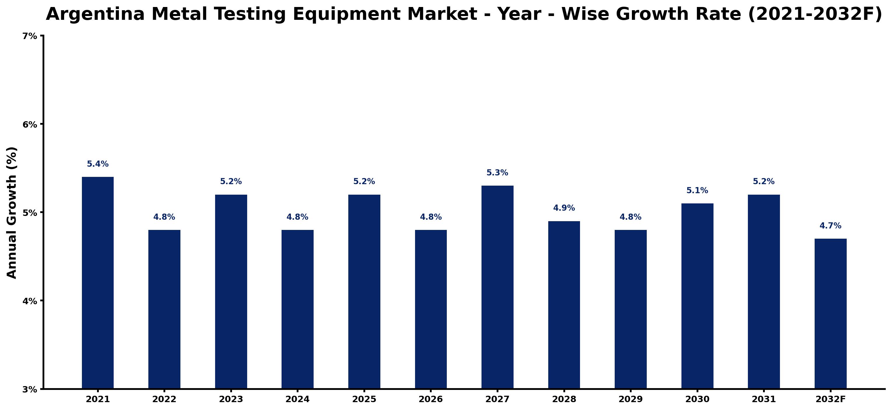Argentina Metal Testing Equipment Market Year-wise Growth Rate and Key Drivers