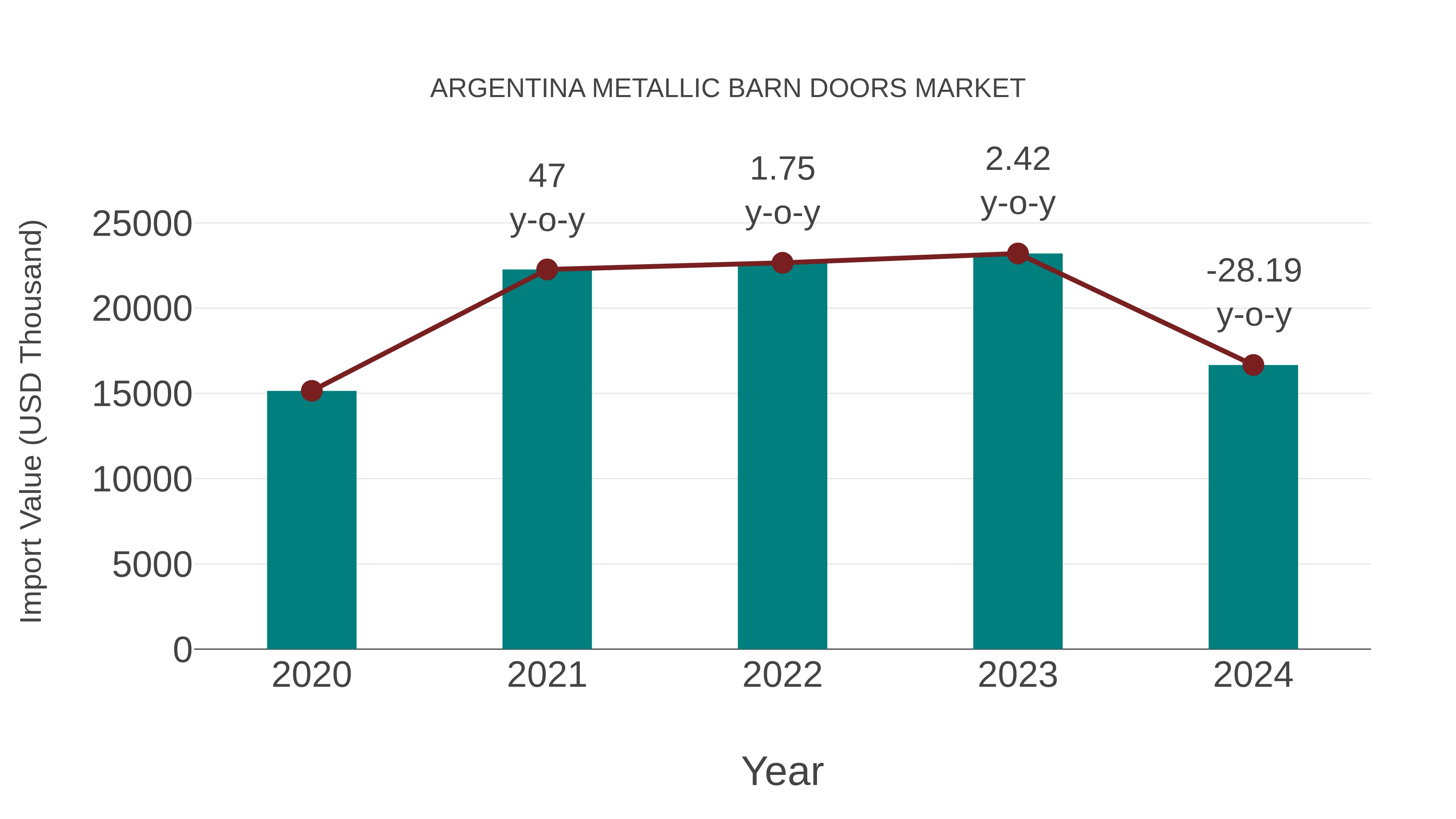  Argentina Metallic Barn Doors Market: Import Trend Analysis