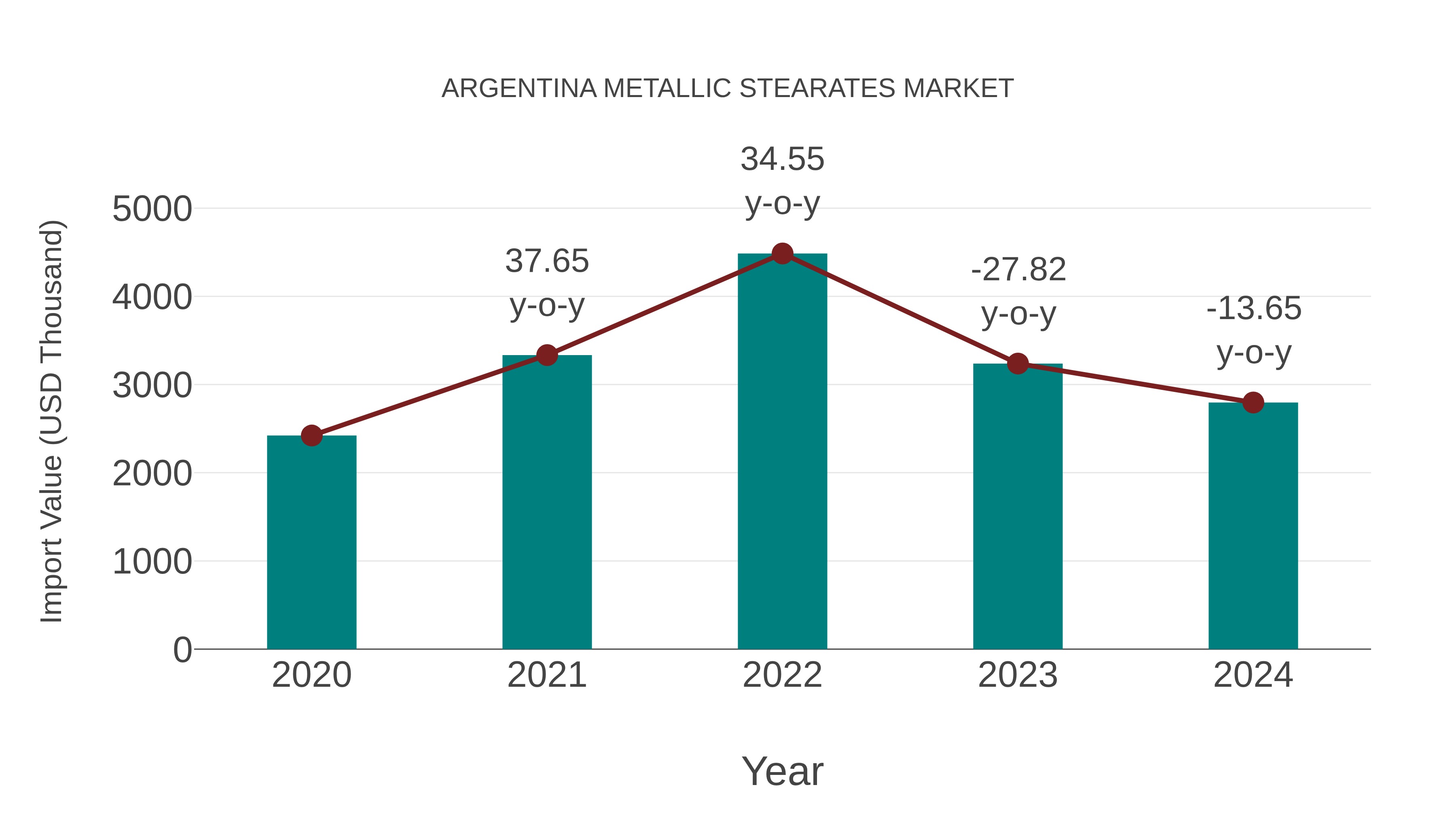  Argentina Metallic Stearates Market: Import Trend Analysis