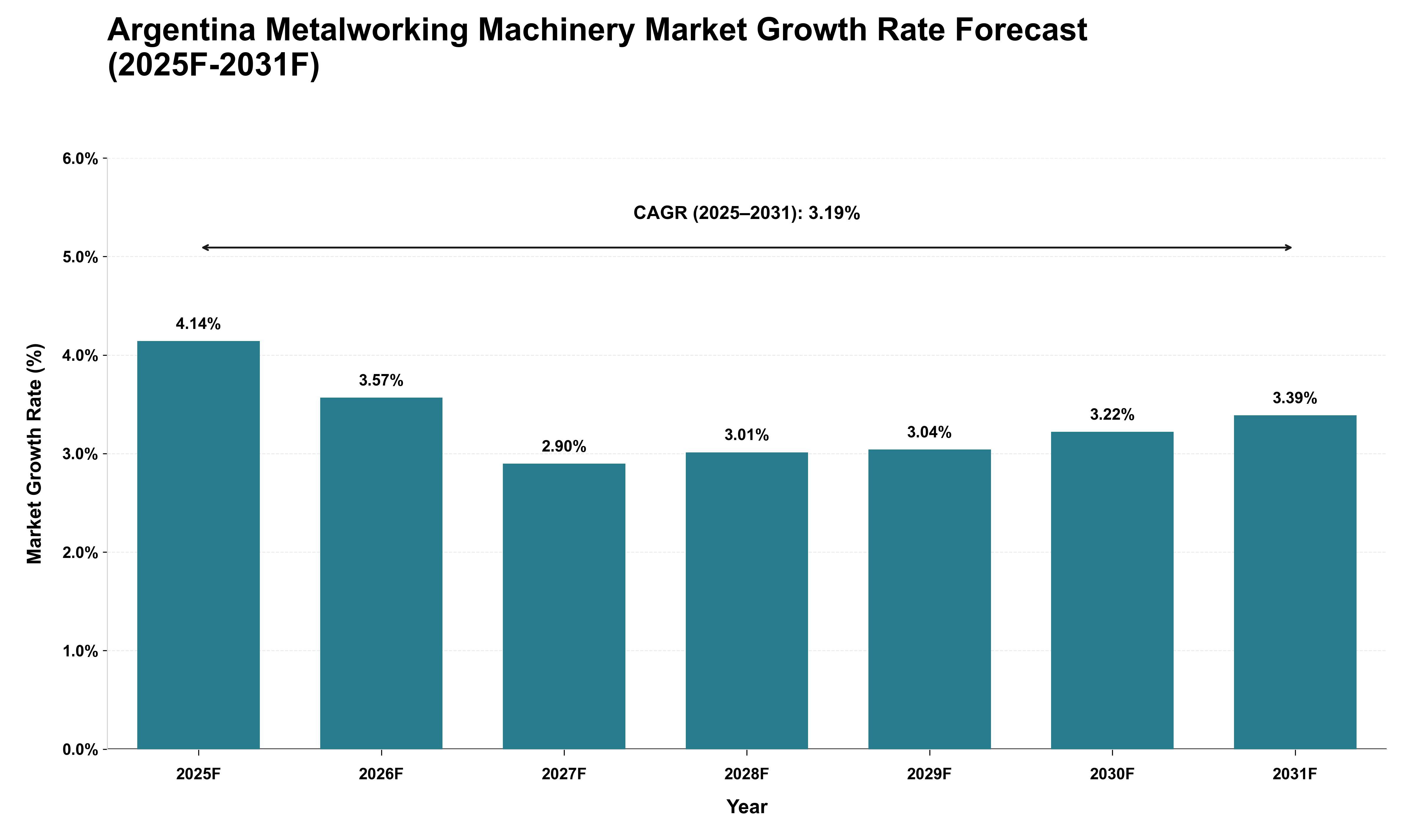 Argentina Metalworking Machinery Market Growth Rate Analysis (2025 - 2031)