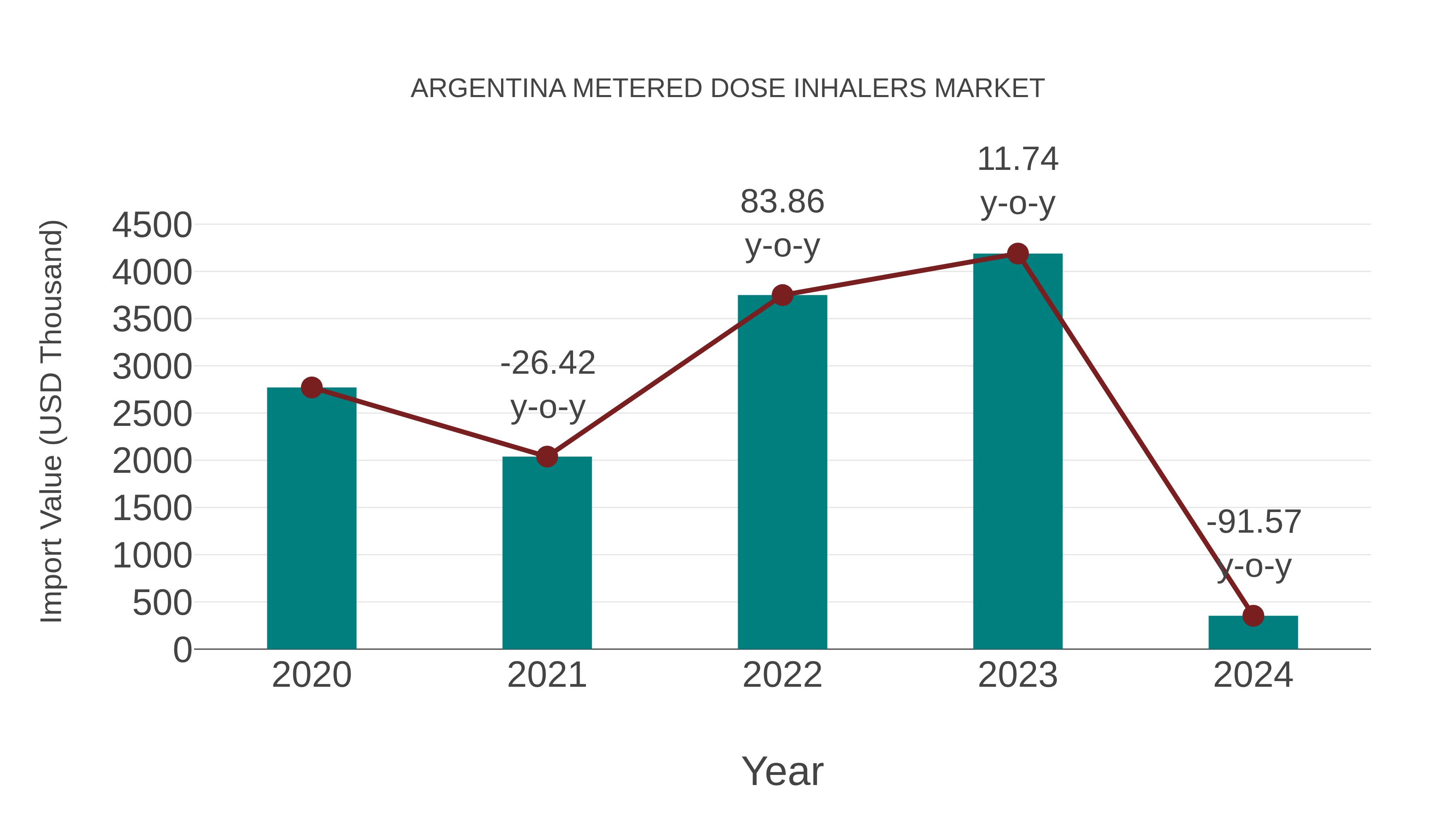  Argentina Metered Dose Inhalers Market: Import Trend Analysis