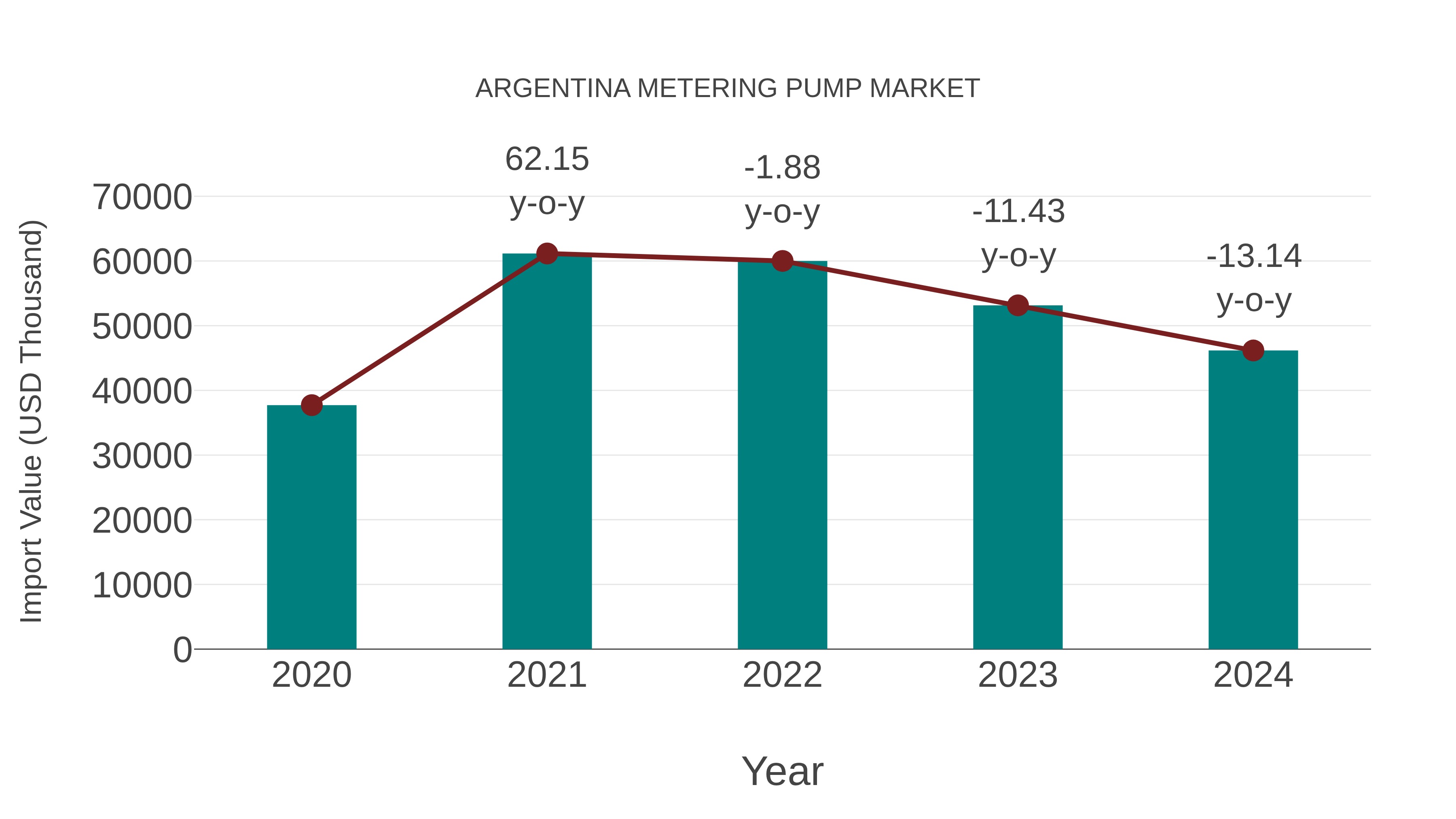  Argentina Metering Pump Market: Import Trend Analysis