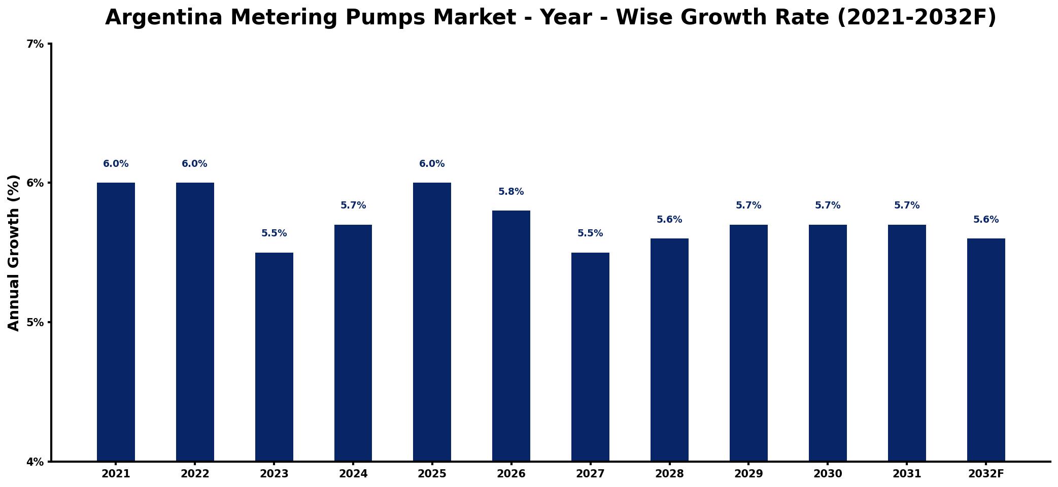 Argentina Metering Pumps Market Year-wise Growth Rate and Key Drivers