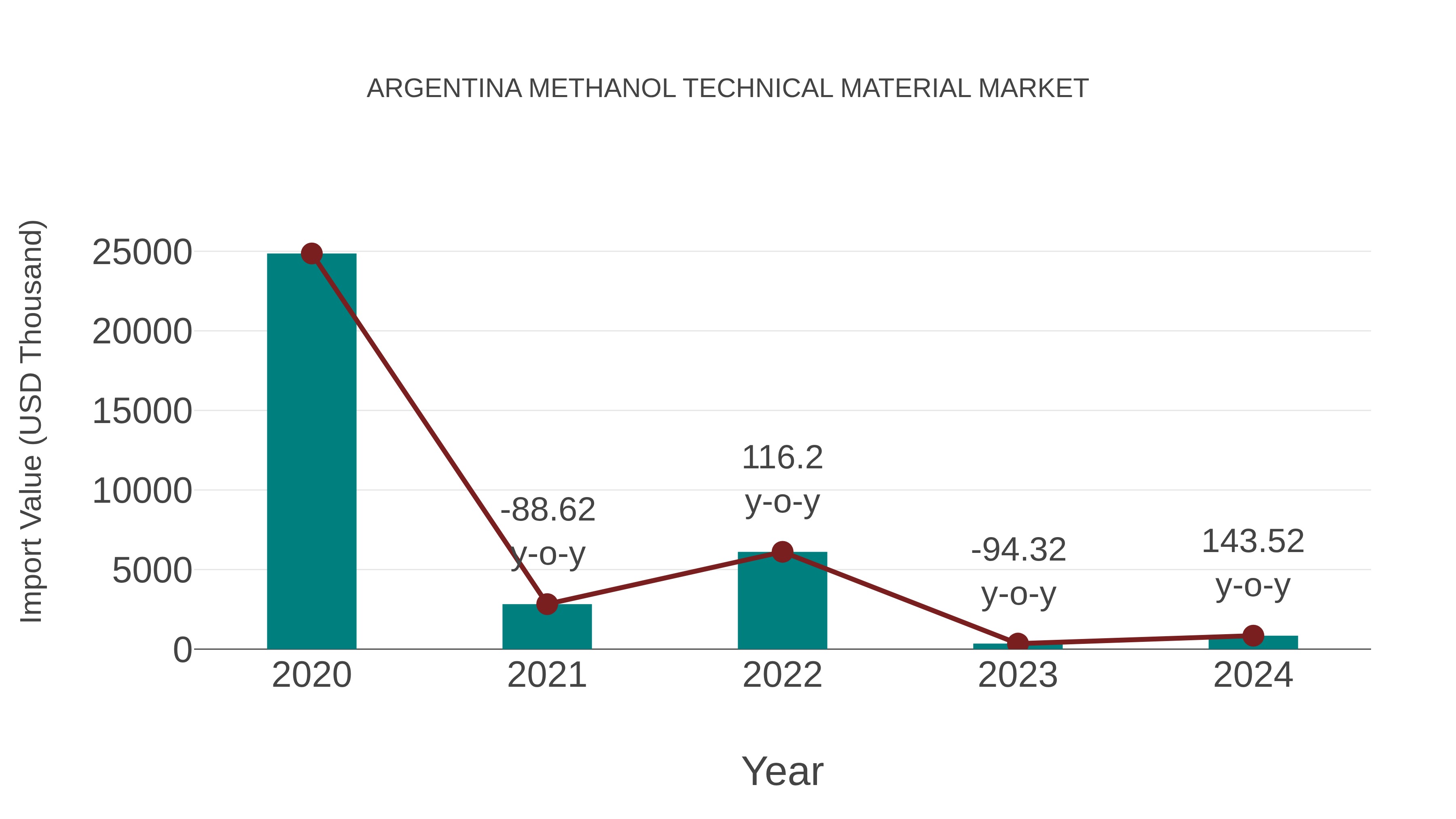  Argentina Methanol Technical Material Market: Import Trend Analysis