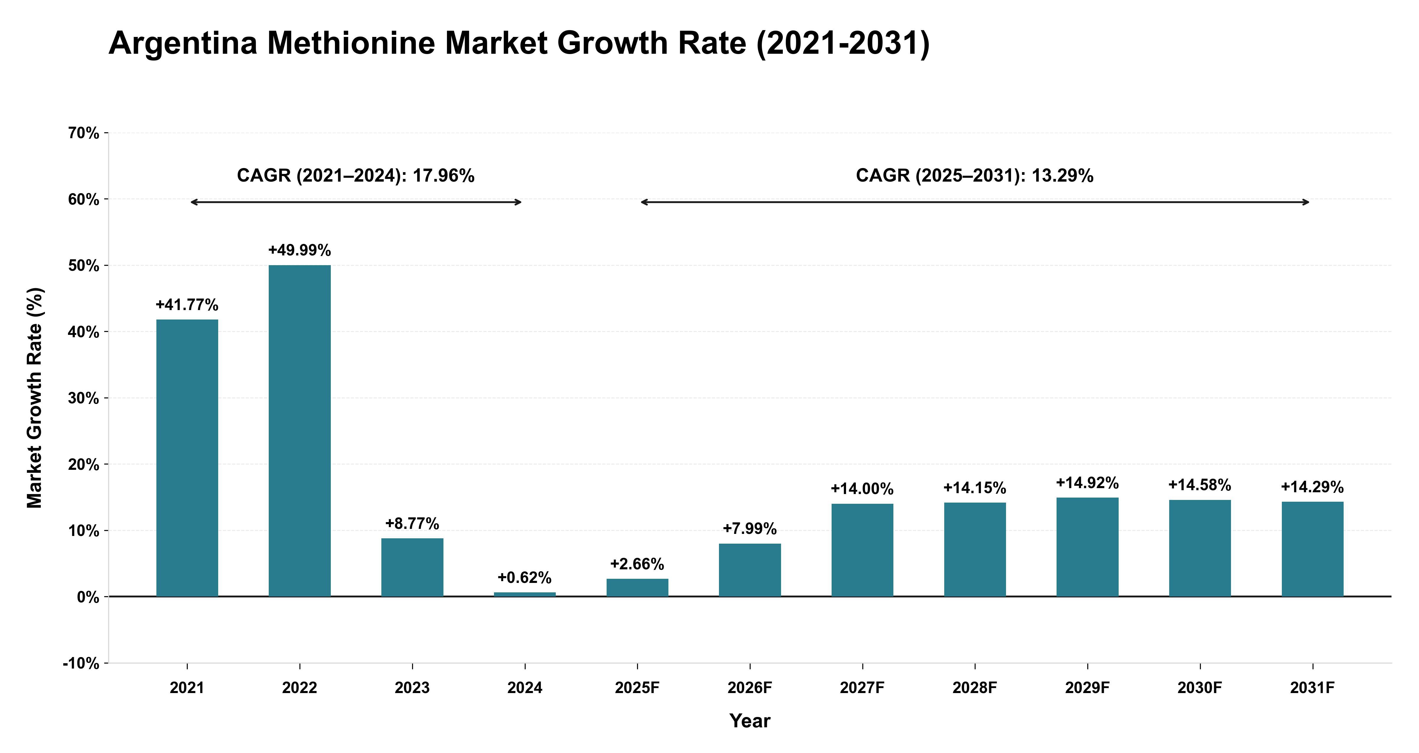 Argentina Methionine Market Growth Rate Analysis (2021-2031)