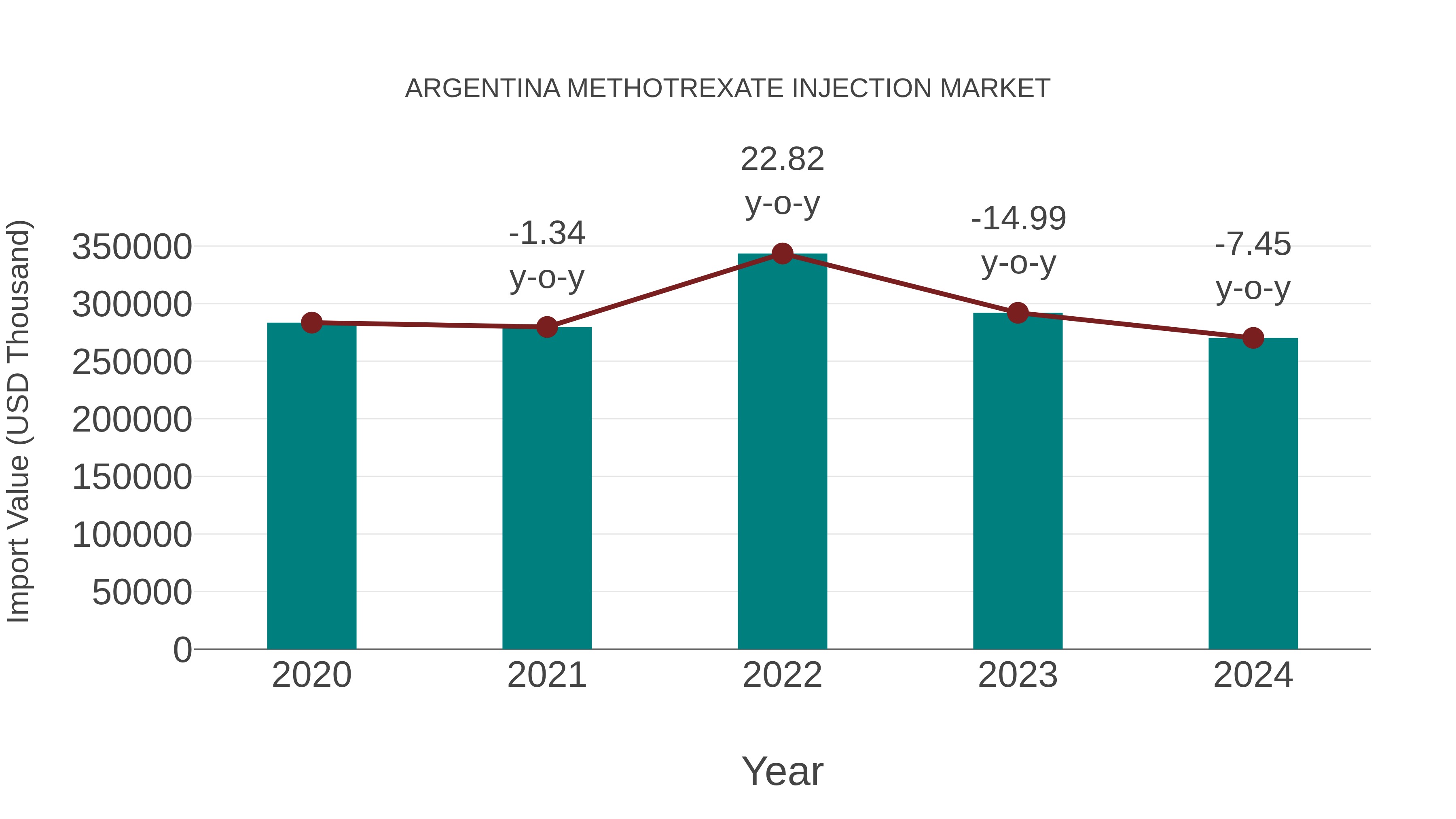  Argentina Methotrexate Injection Market: Import Trend Analysis