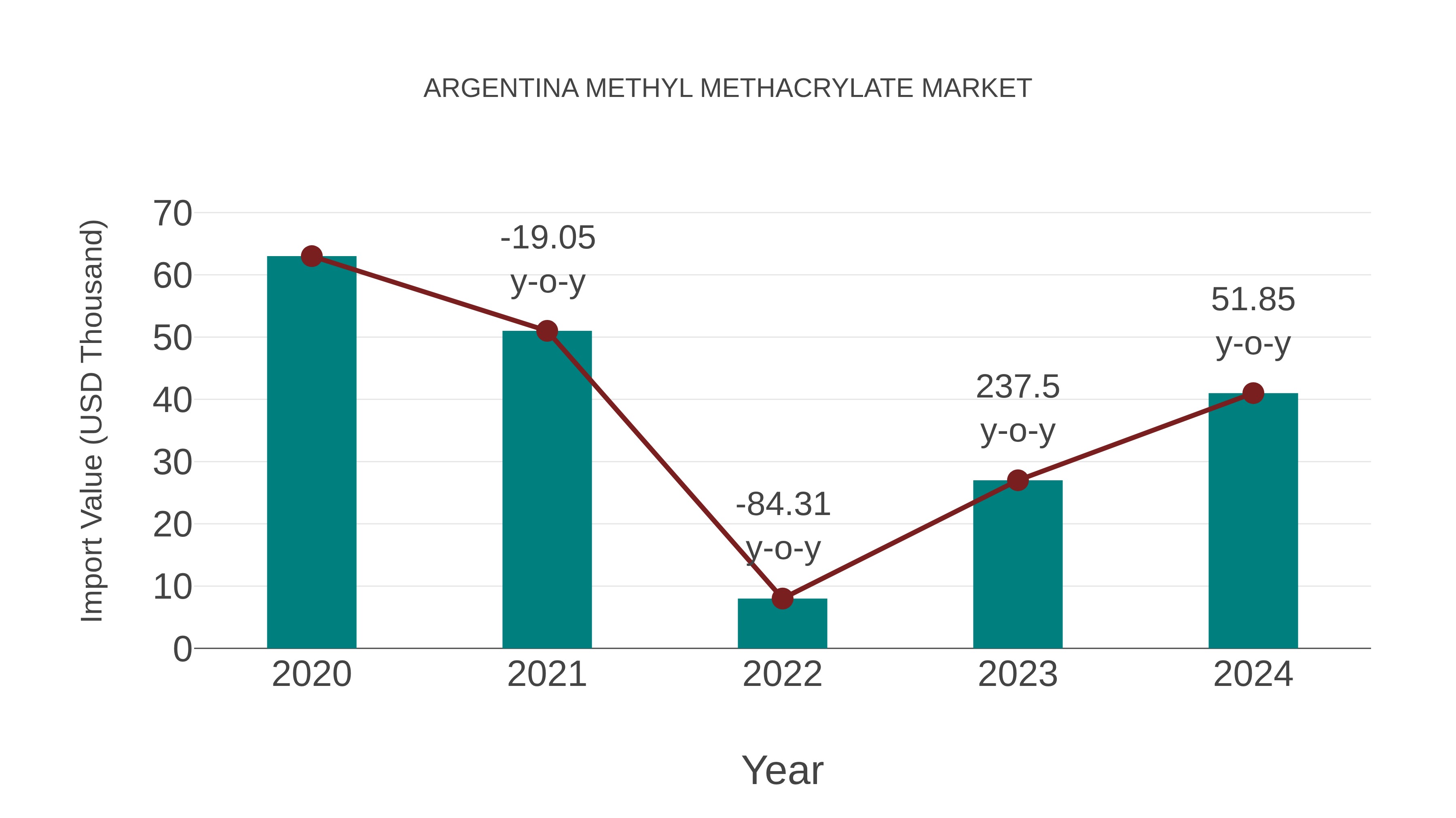  Argentina Methyl Methacrylate Market: Import Trend Analysis