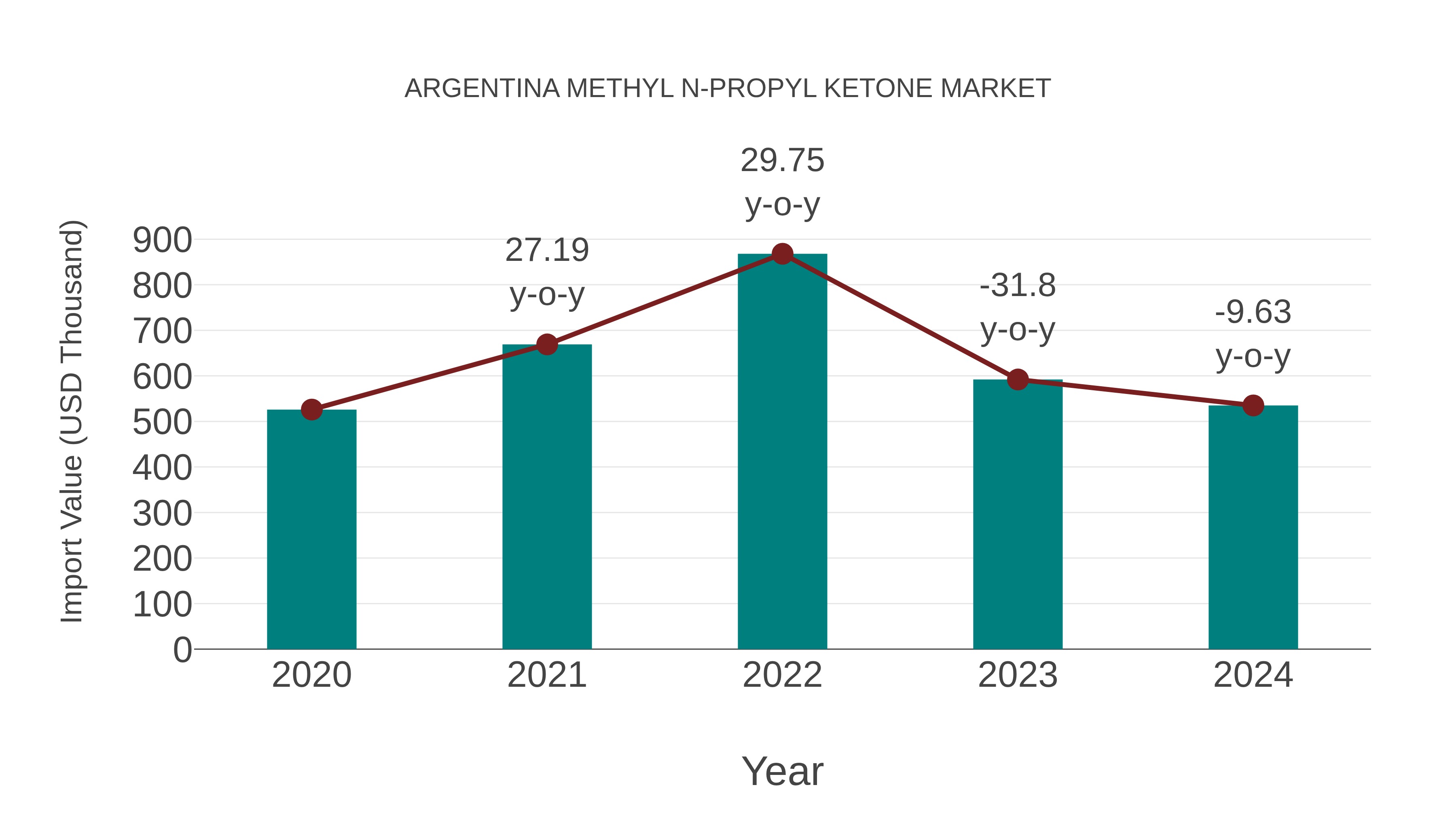  Argentina Methyl N-propyl Ketone Market: Import Trend Analysis