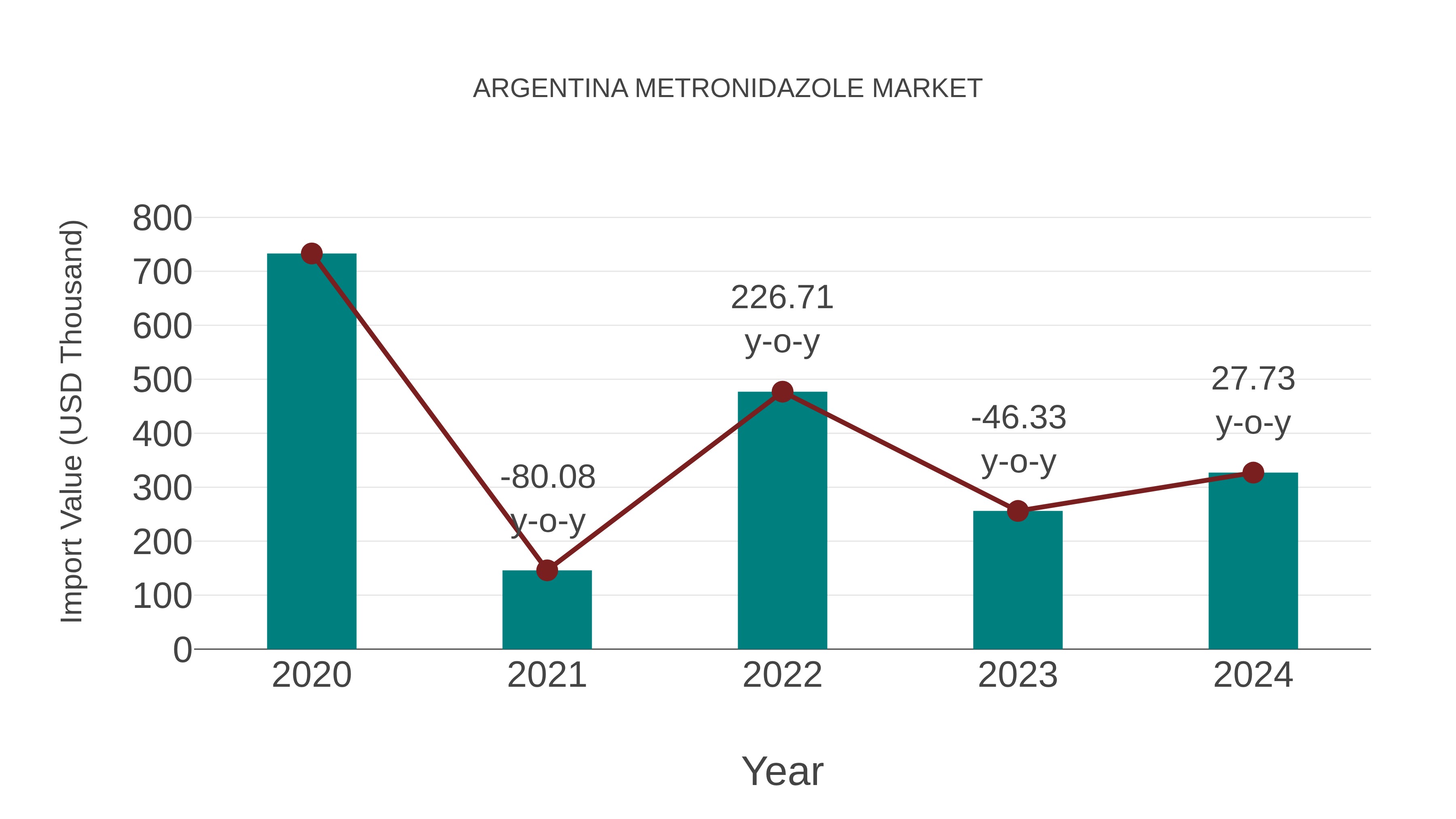 Argentina Metronidazole Market: Import Trend Analysis