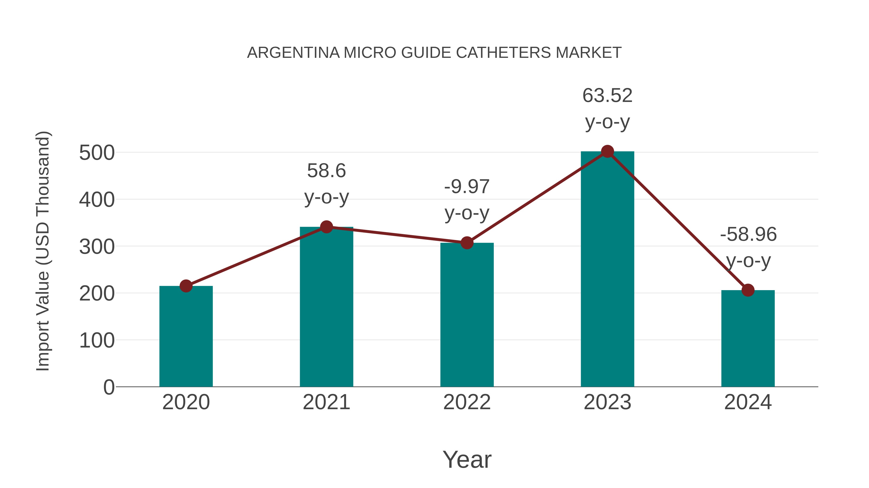 Argentina Micro Guide Catheters Market: Import Trend Analysis