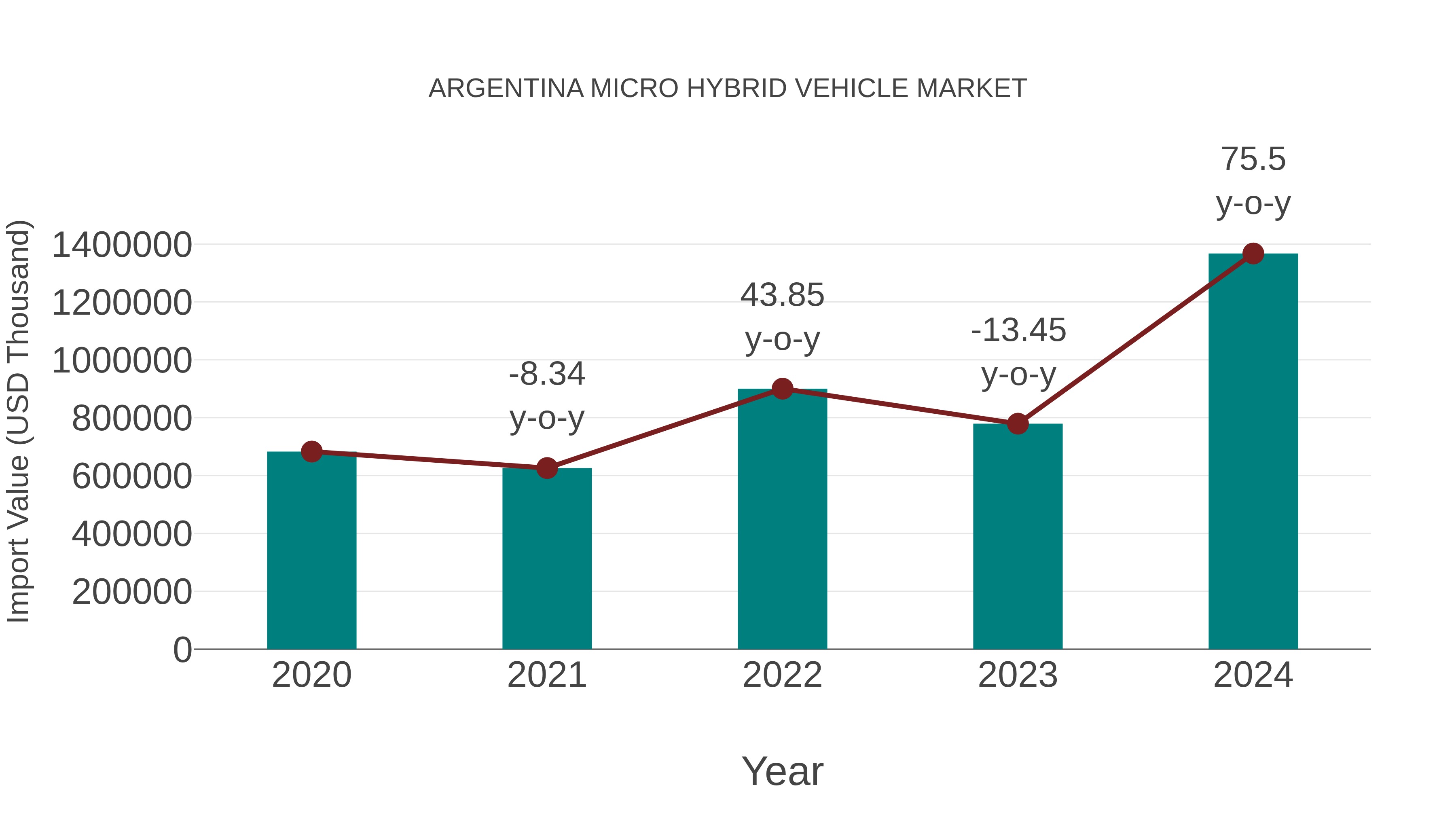  Argentina Micro Hybrid Vehicle Market: Import Trend Analysis