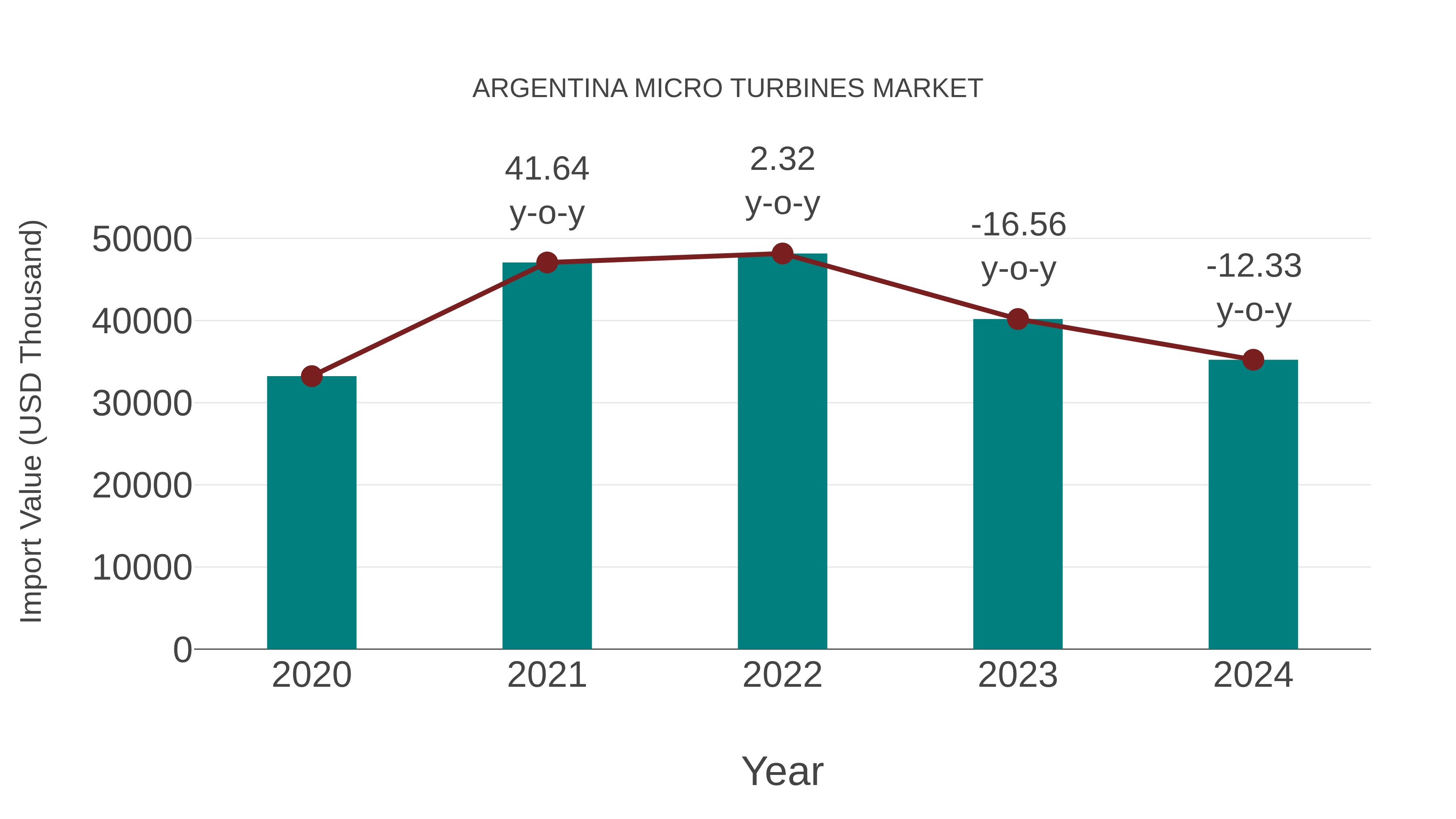 Argentina Micro Turbines Market: Import Trend Analysis