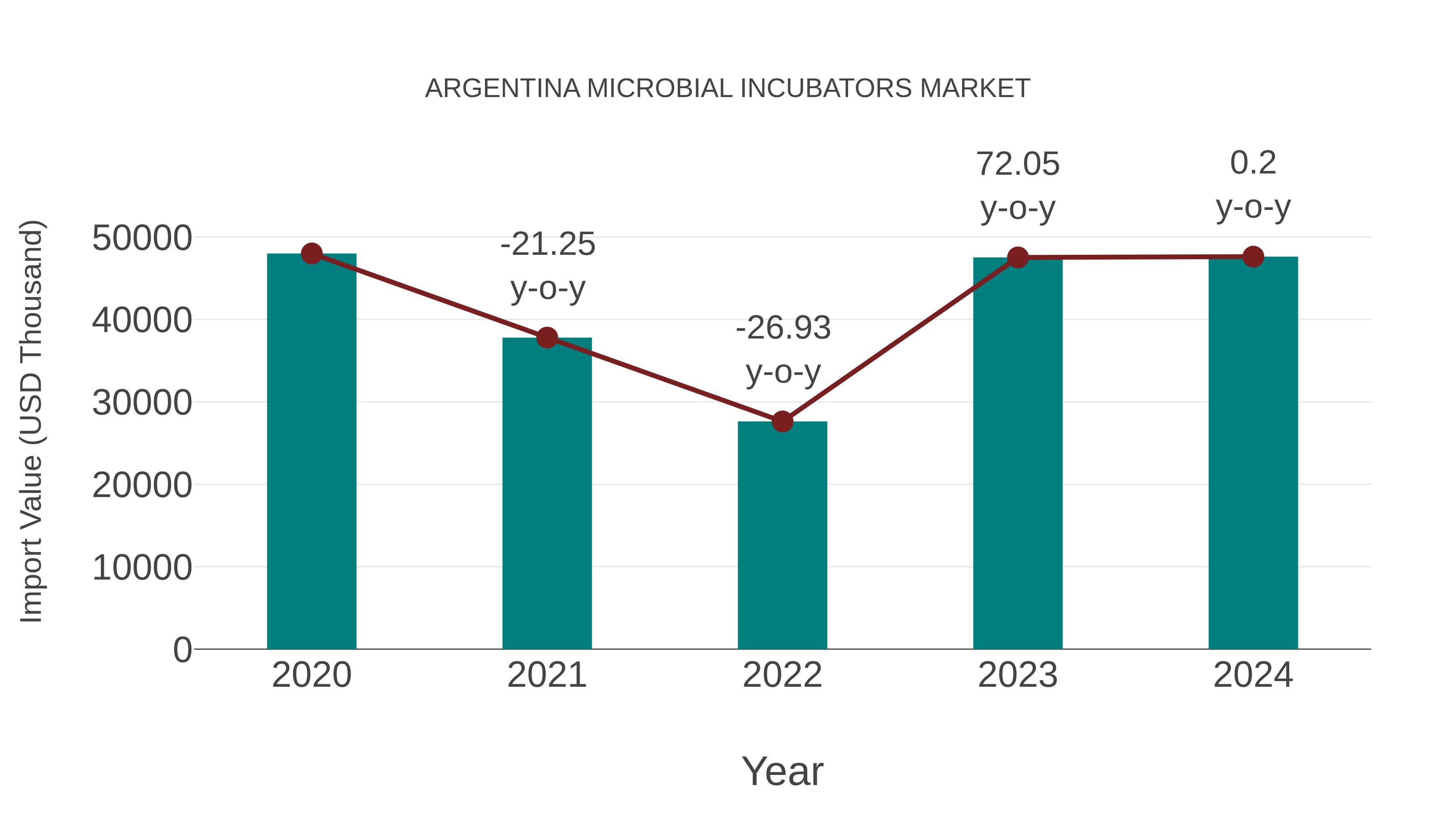  Argentina Microbial Incubators Market: Import Trend Analysis